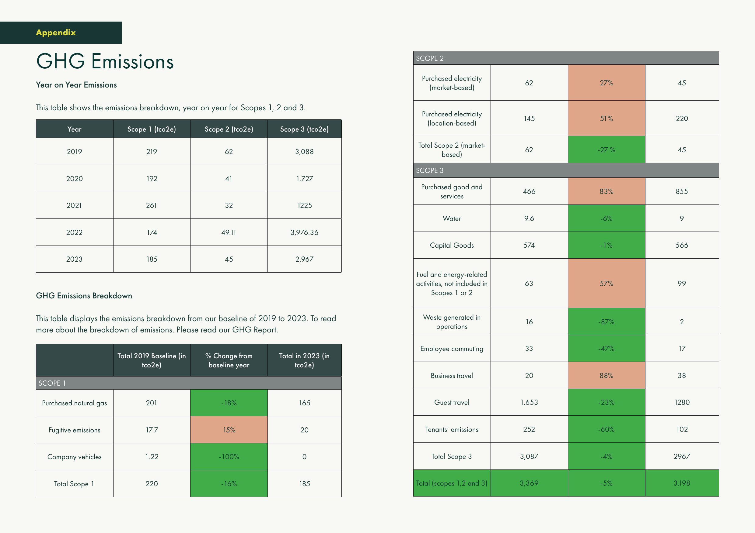 Emissions data extracted from page 39