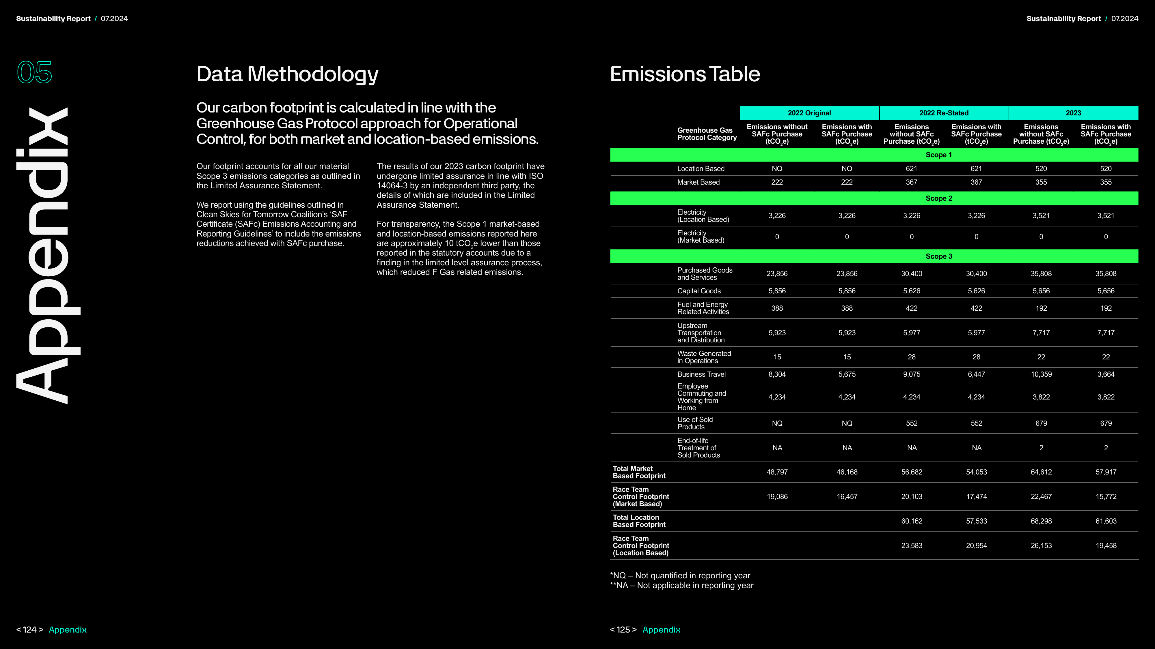 Emissions data extracted from page 63
