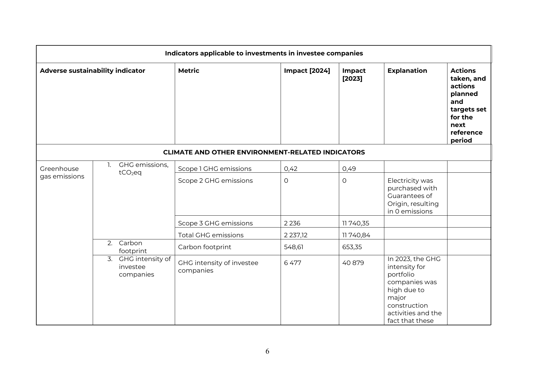 Emissions data extracted from page 6