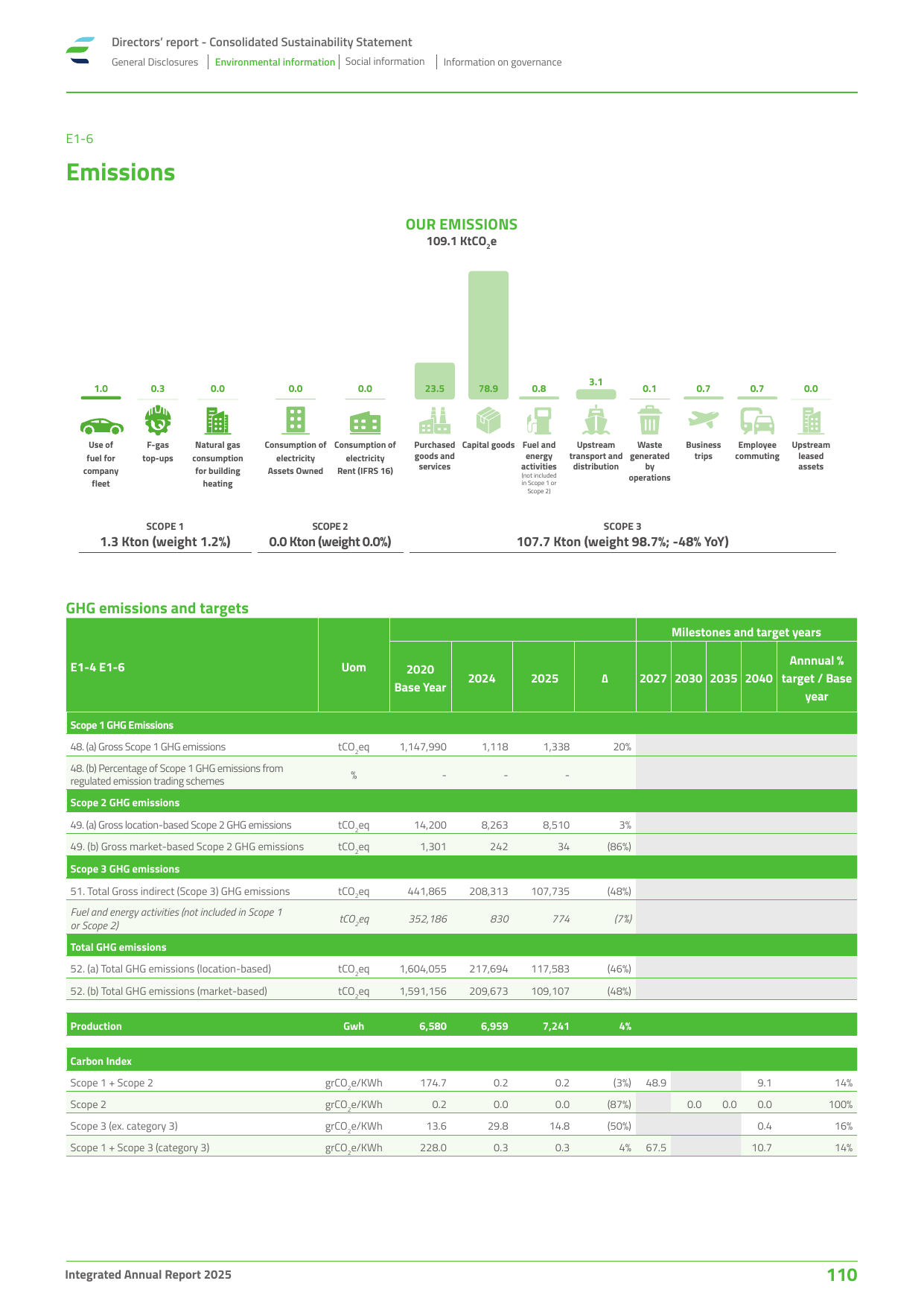 Emissions data extracted from page 110