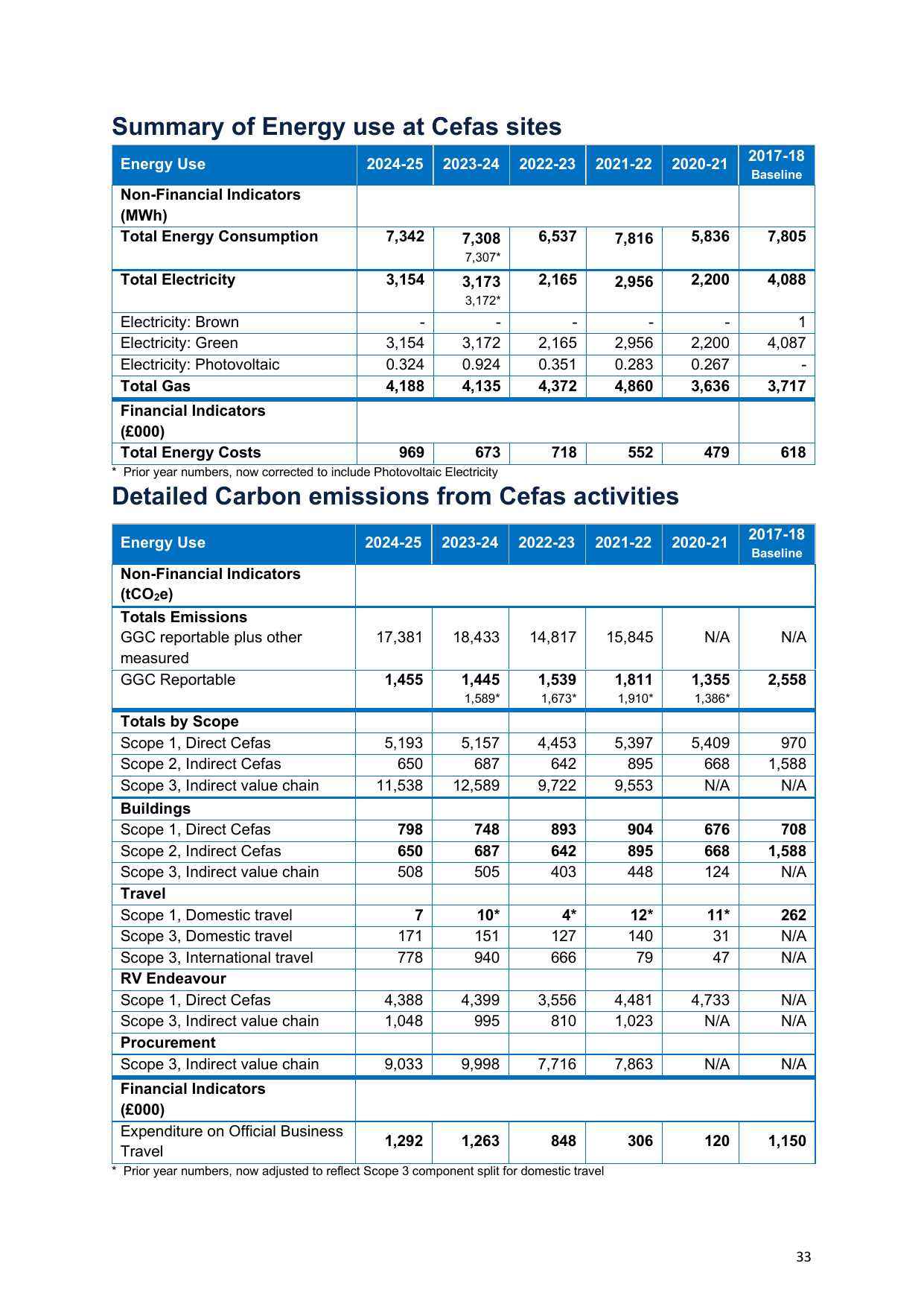 Emissions data extracted from page 33