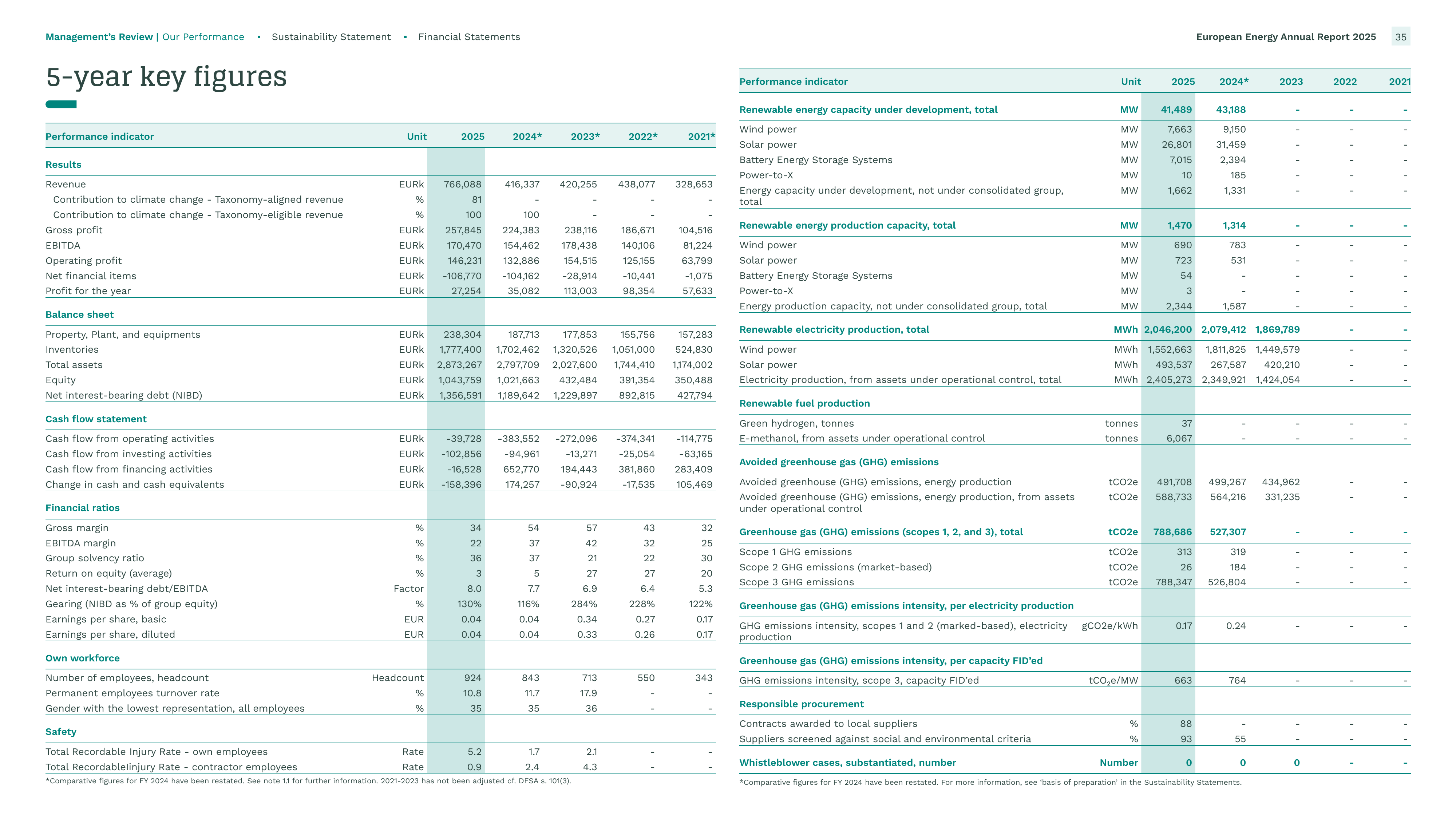 Emissions data extracted from page 35