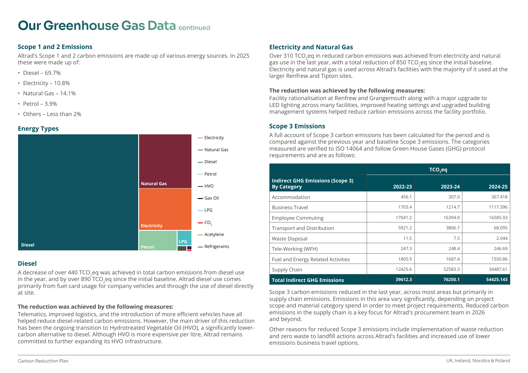 Emissions data extracted from page 4