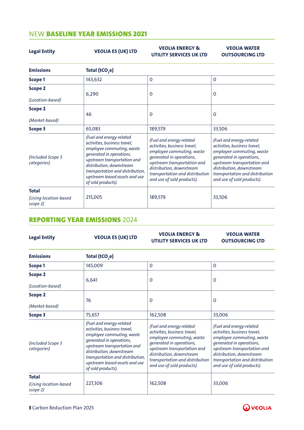 Emissions data extracted from page 3