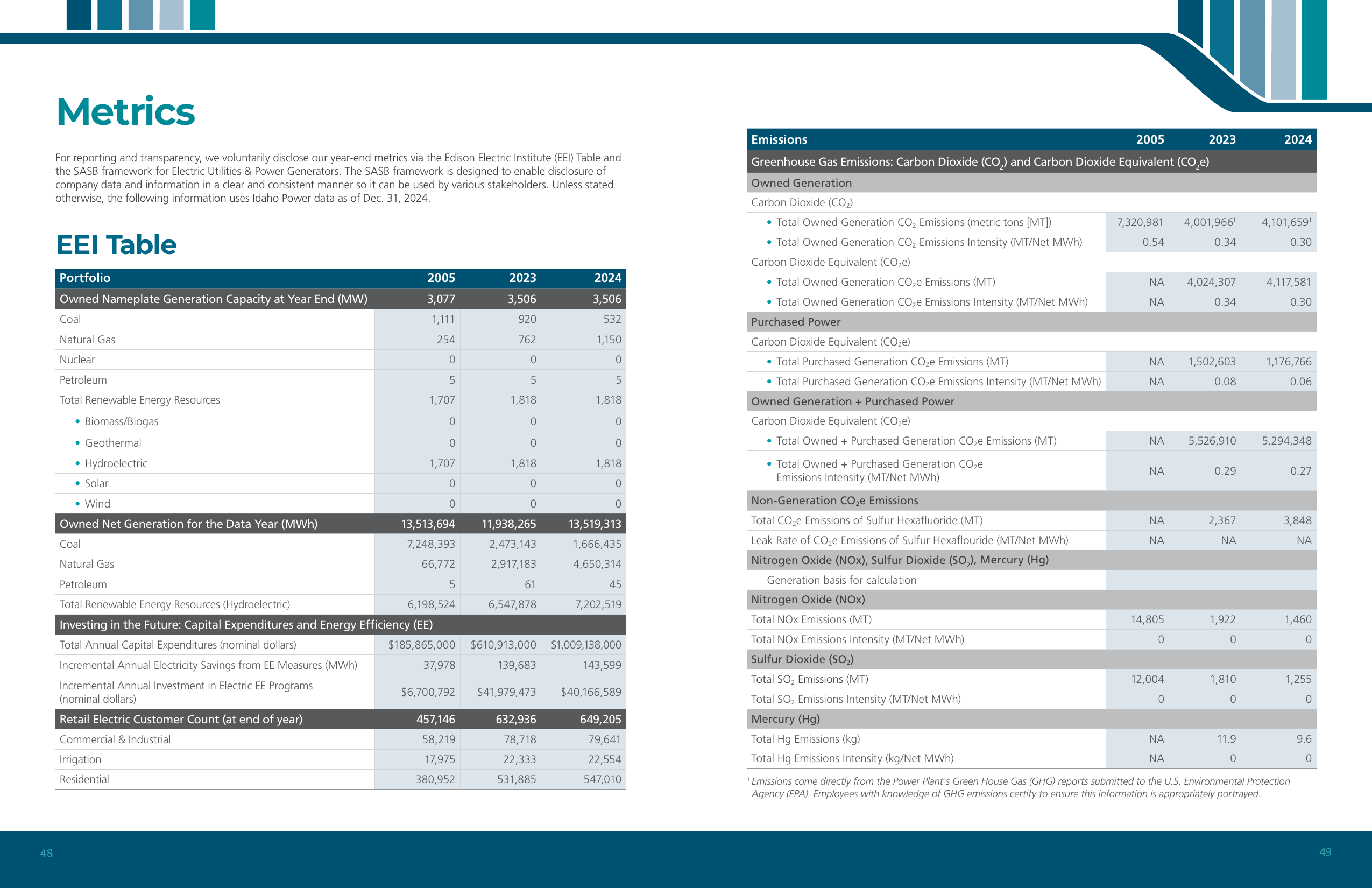 Emissions data extracted from page 25