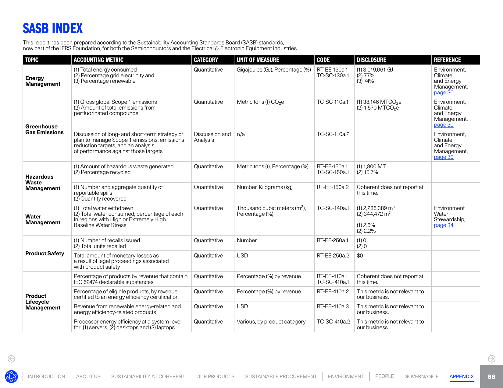 Emissions data extracted from page 66