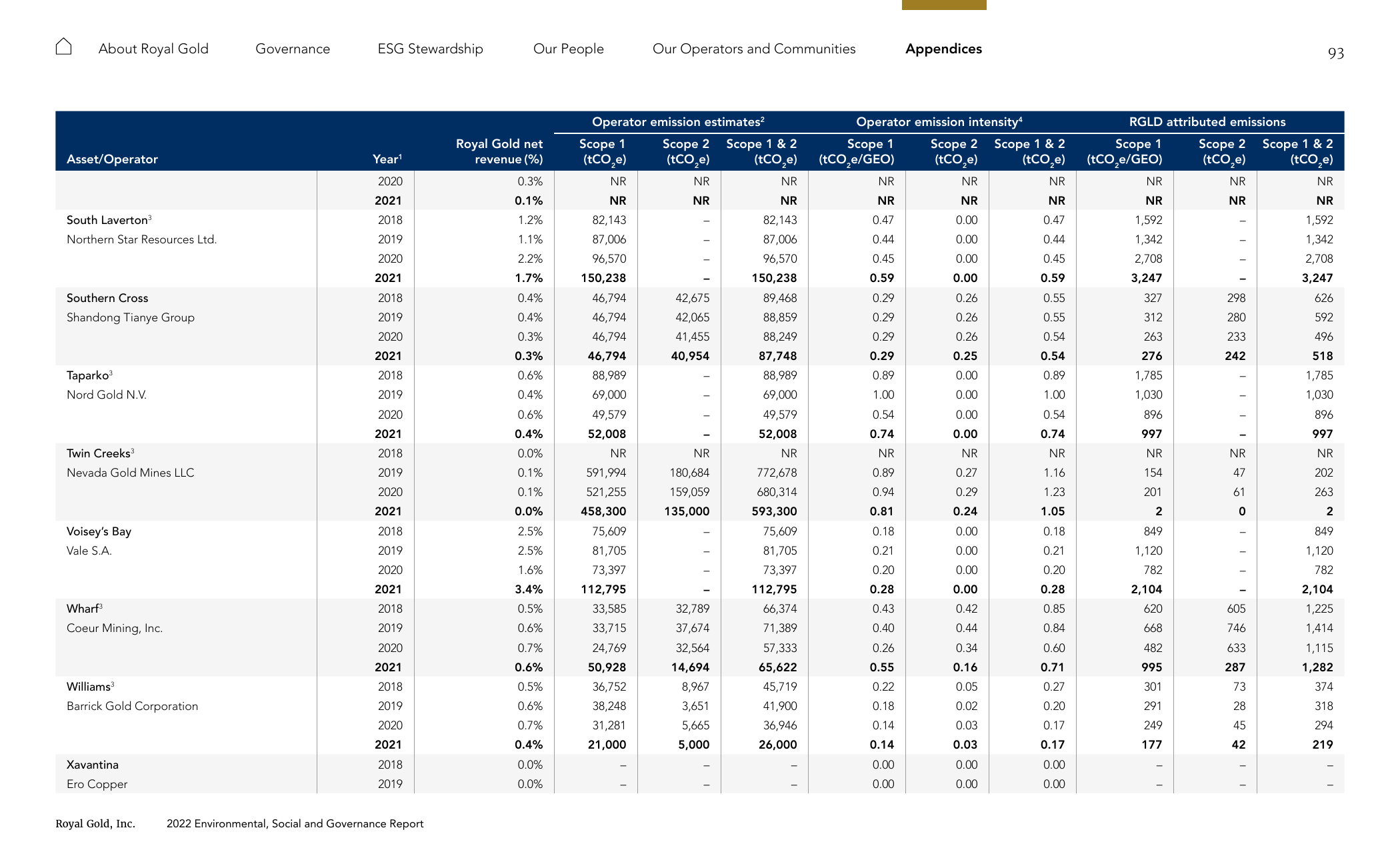 Emissions data extracted from page 93
