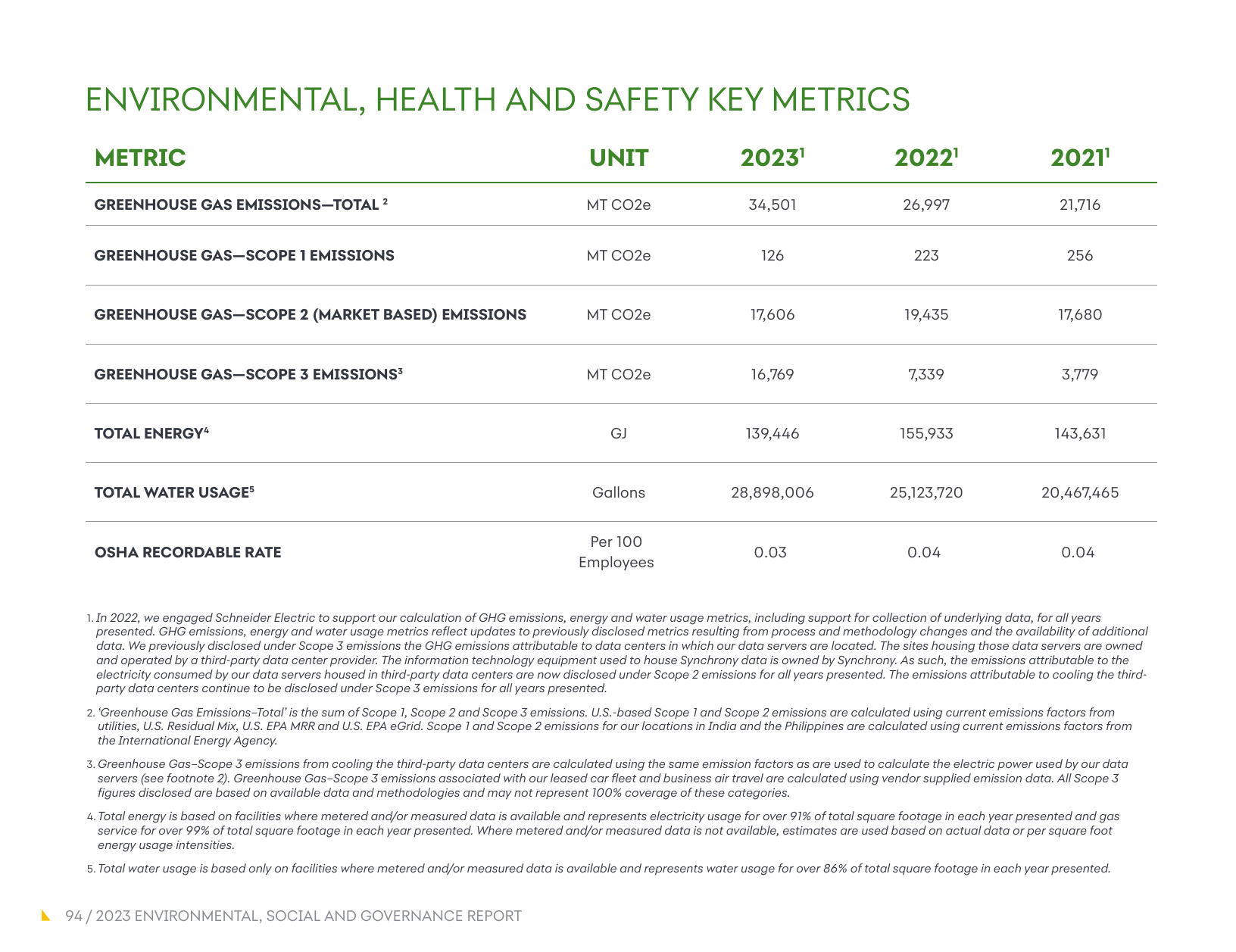 Emissions data extracted from page 94