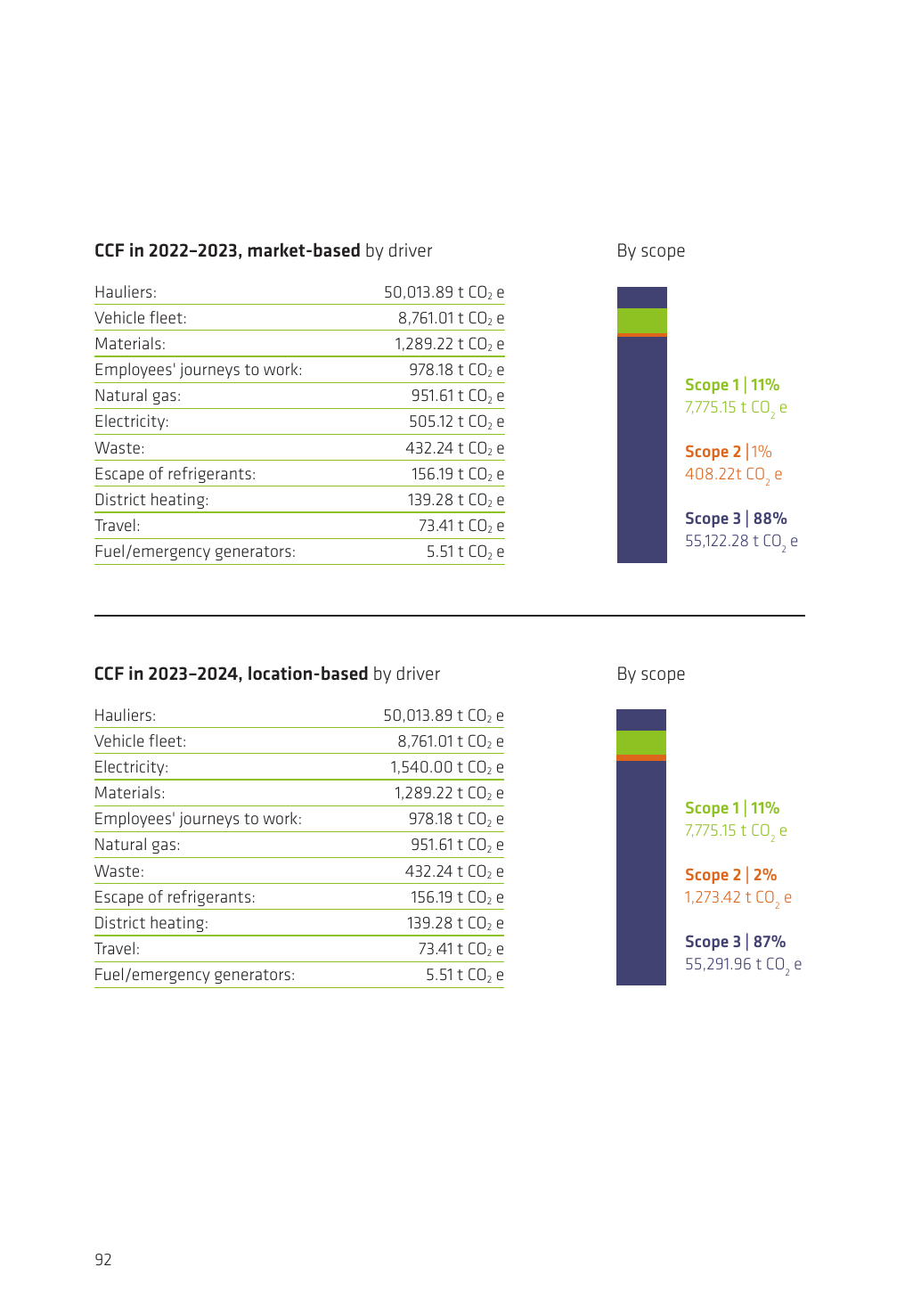 Emissions data extracted from page 94