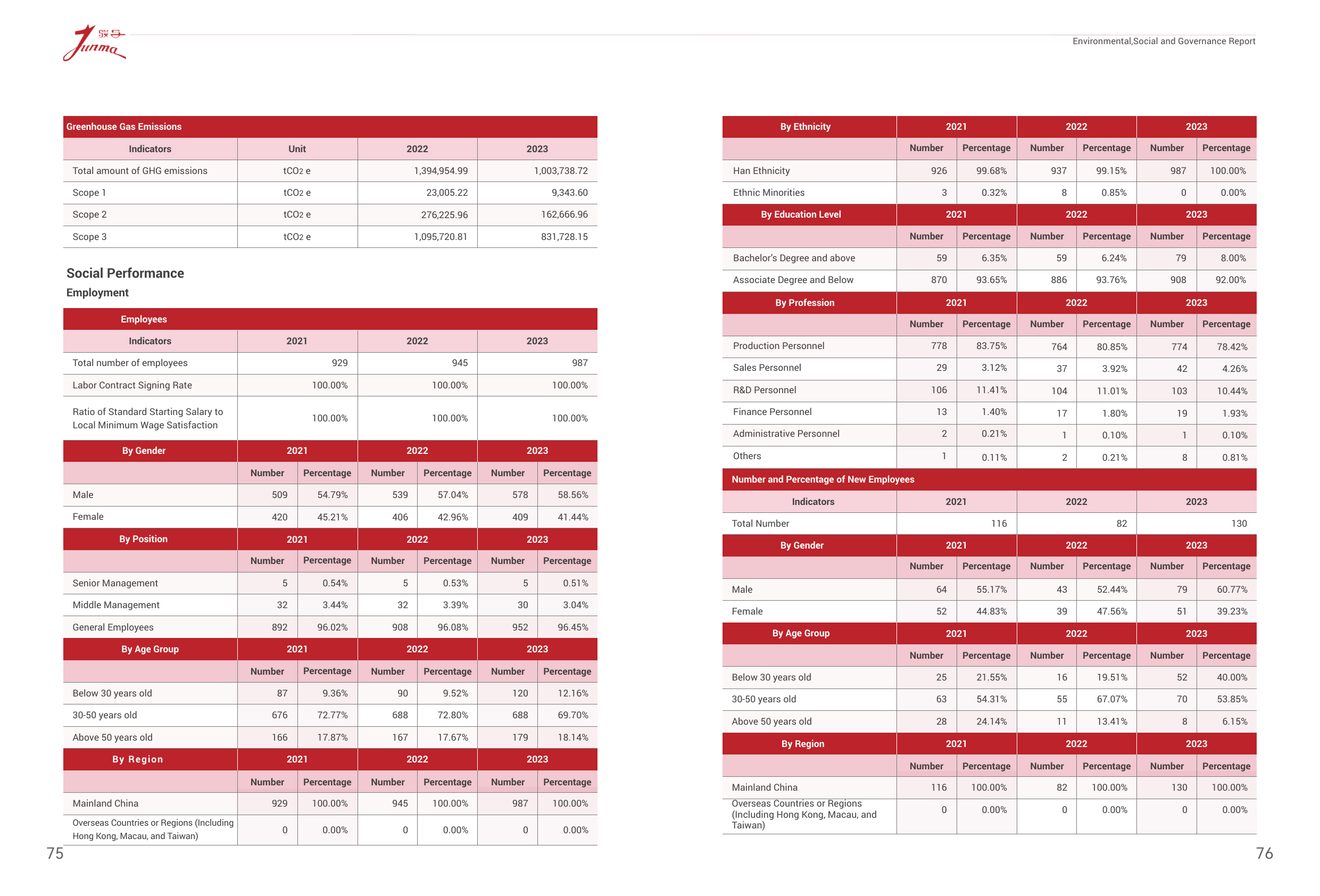 Emissions data extracted from page 40