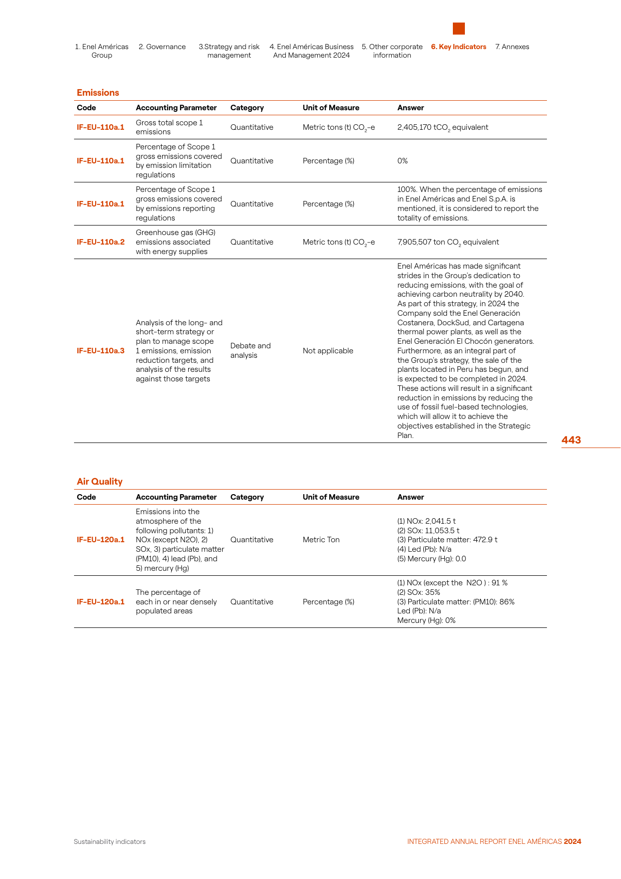 Emissions data extracted from page 443