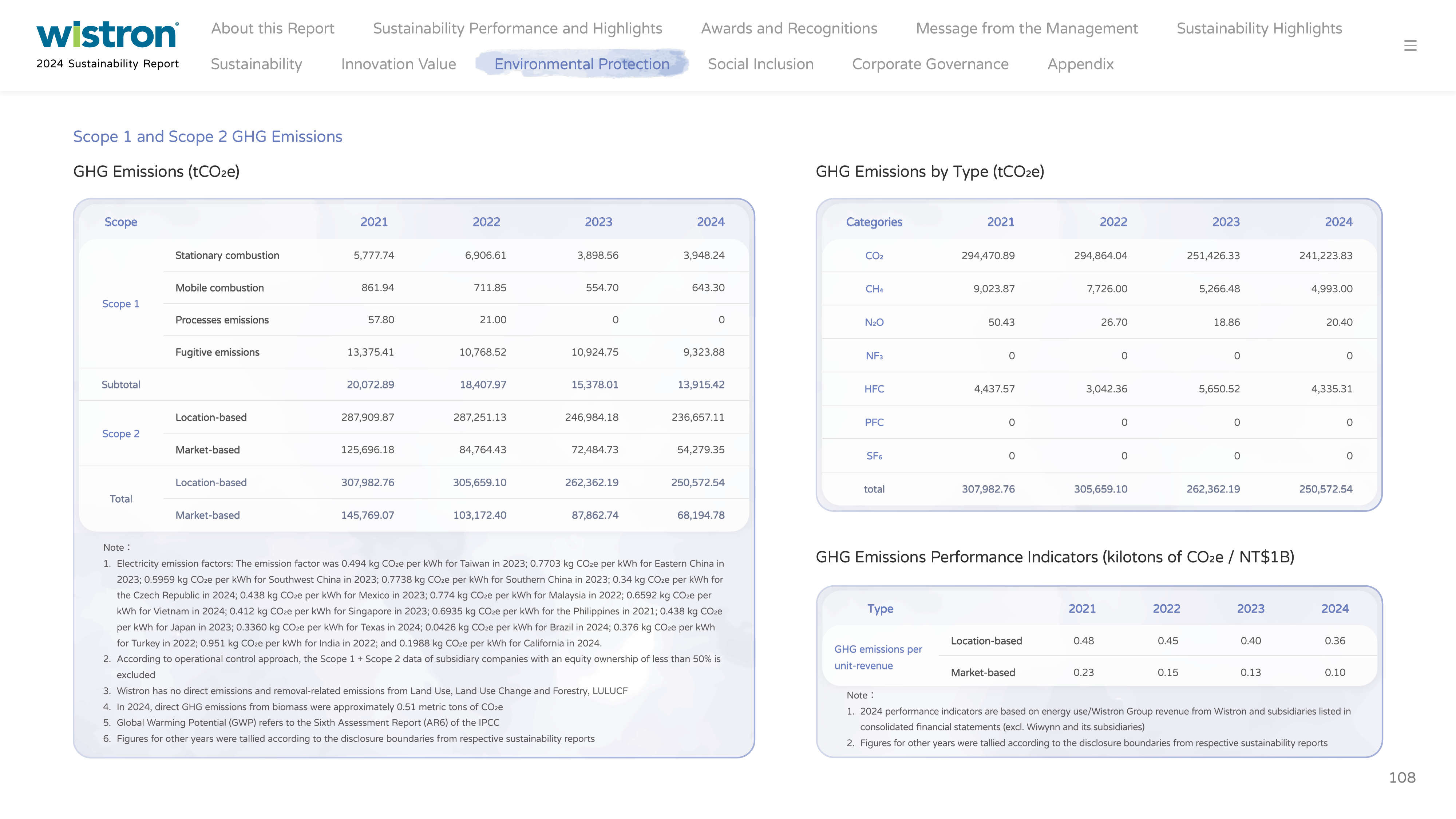 Emissions data extracted from page 108