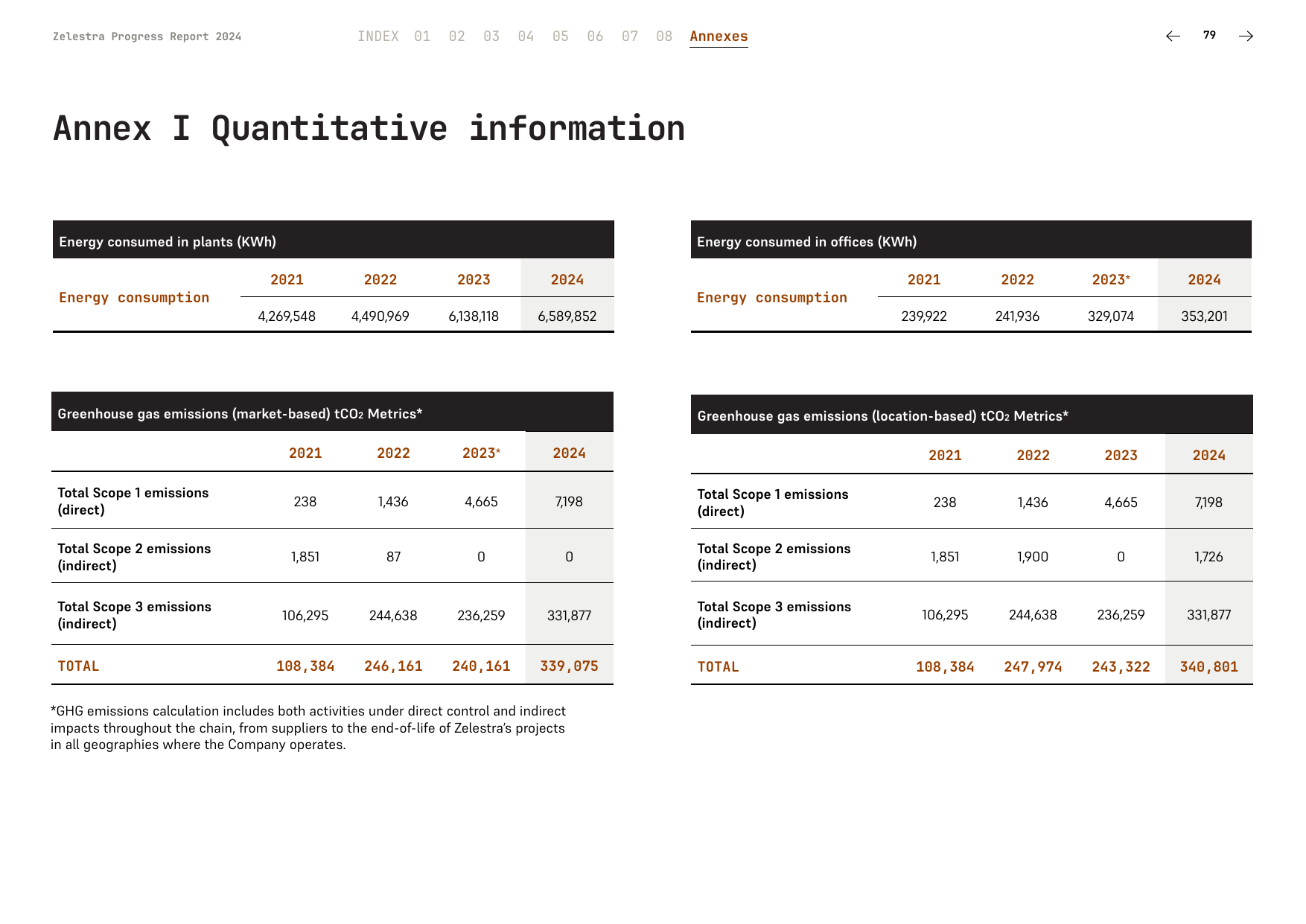 Emissions data extracted from page 79