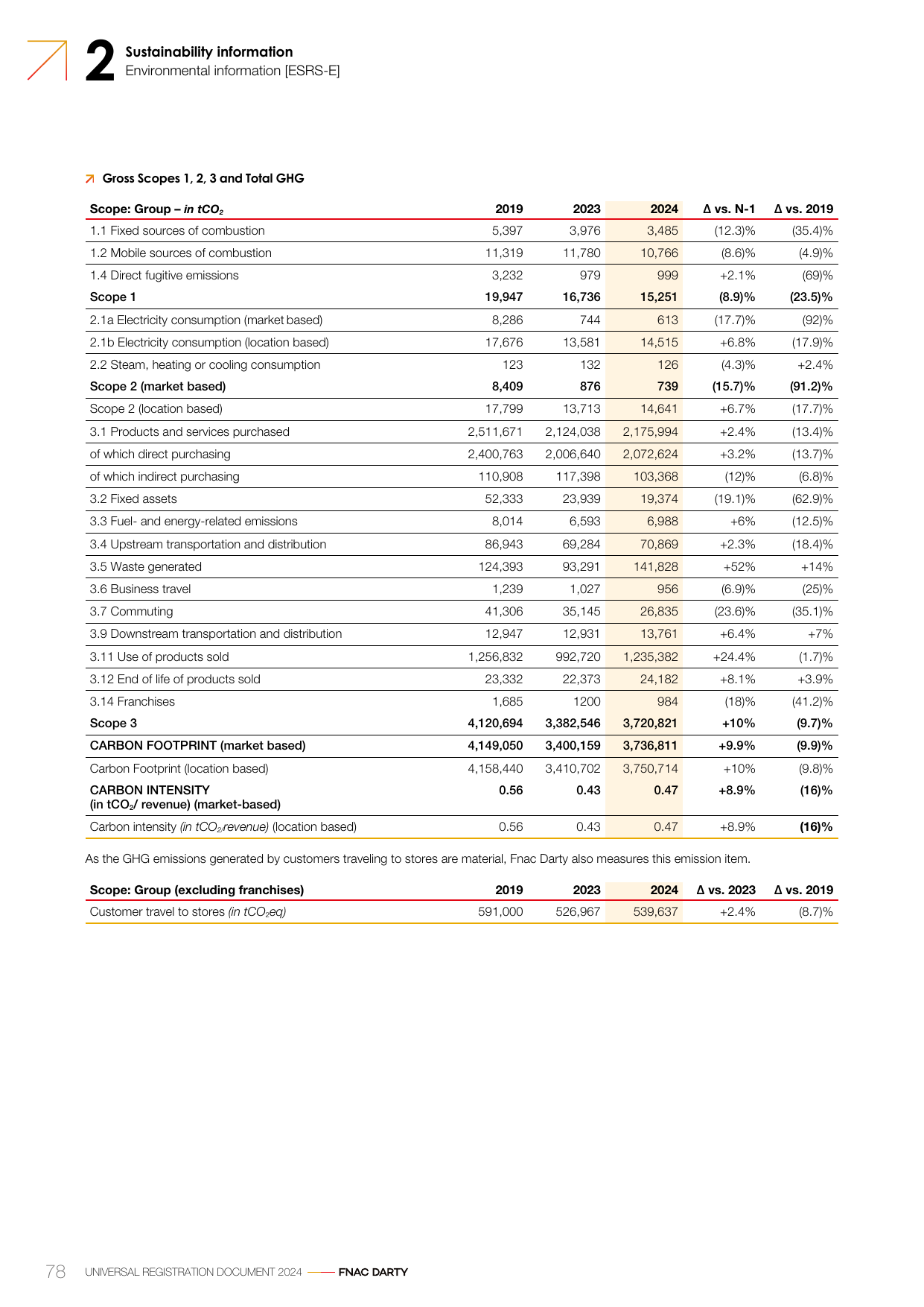 Emissions data extracted from page 36