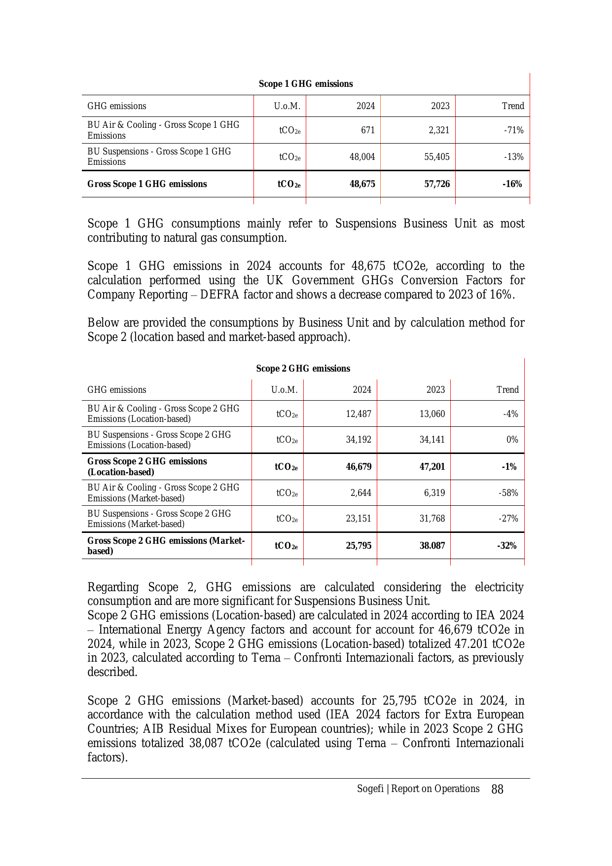 Emissions data extracted from page 88
