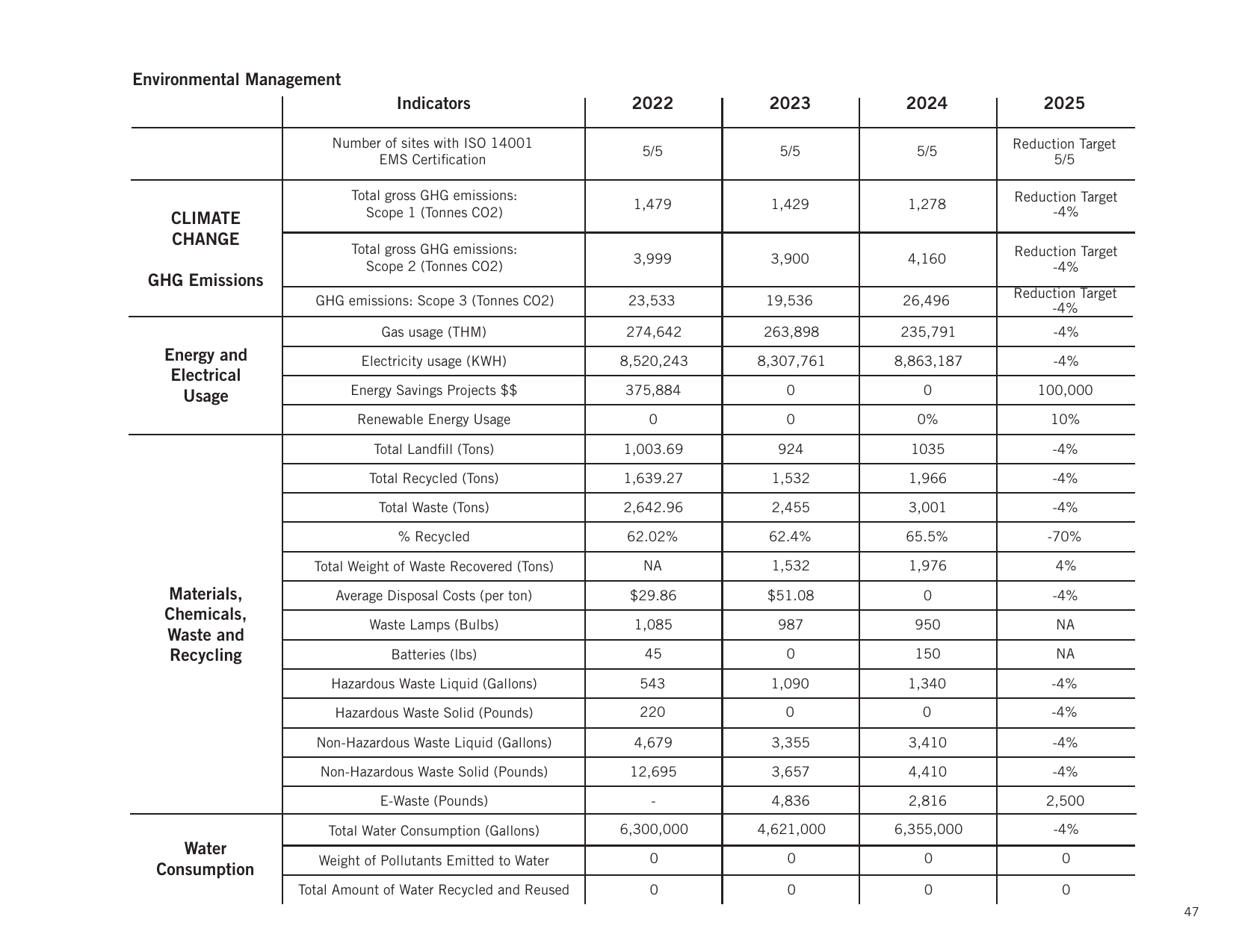 Emissions data extracted from page 47