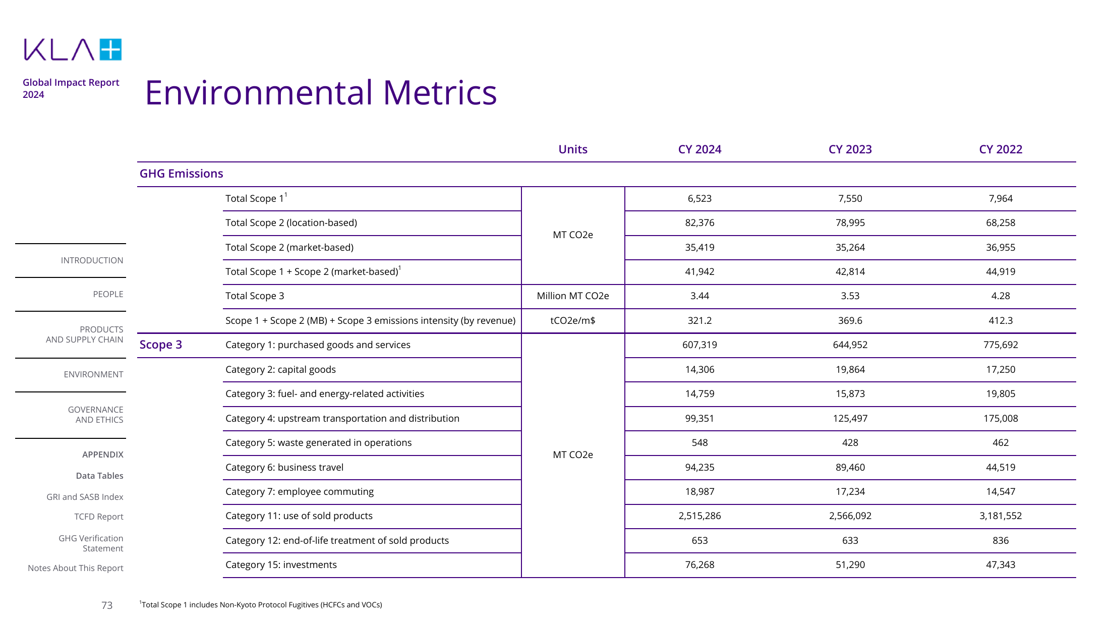 Emissions data extracted from page 73
