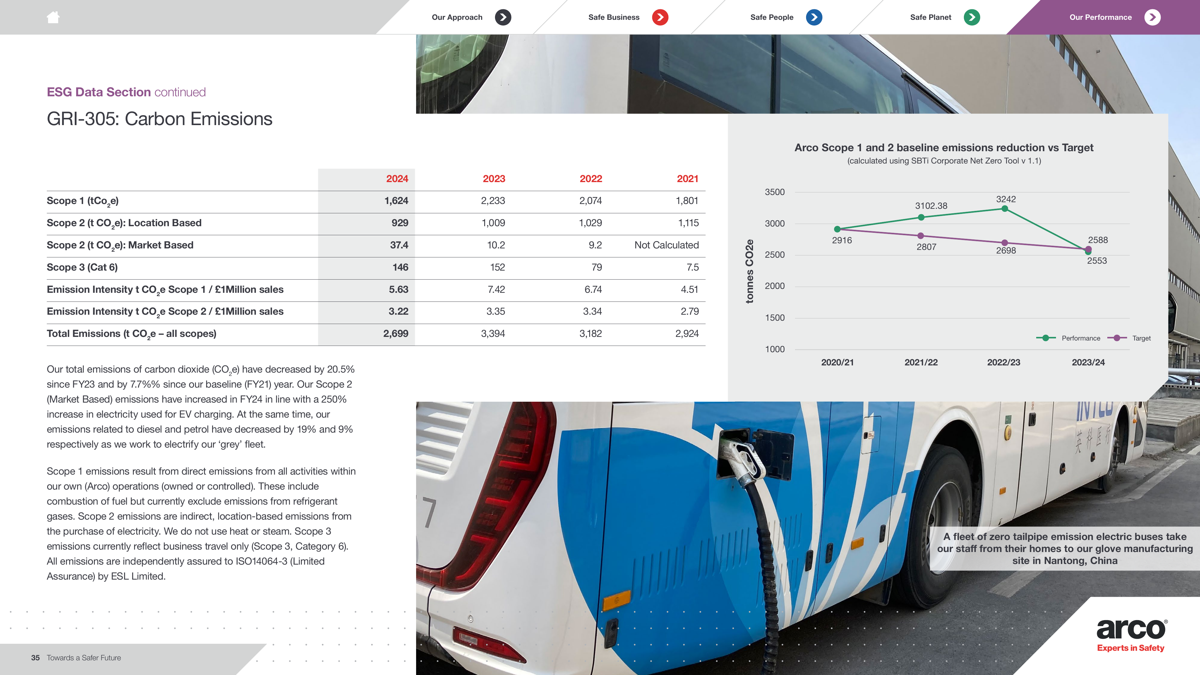 Emissions data extracted from page 35