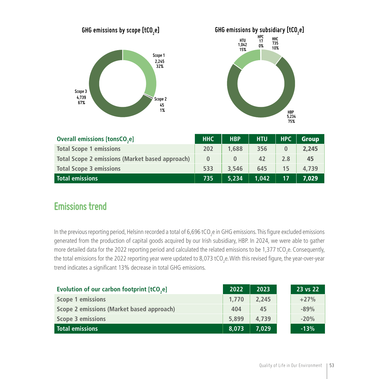 Emissions data extracted from page 53