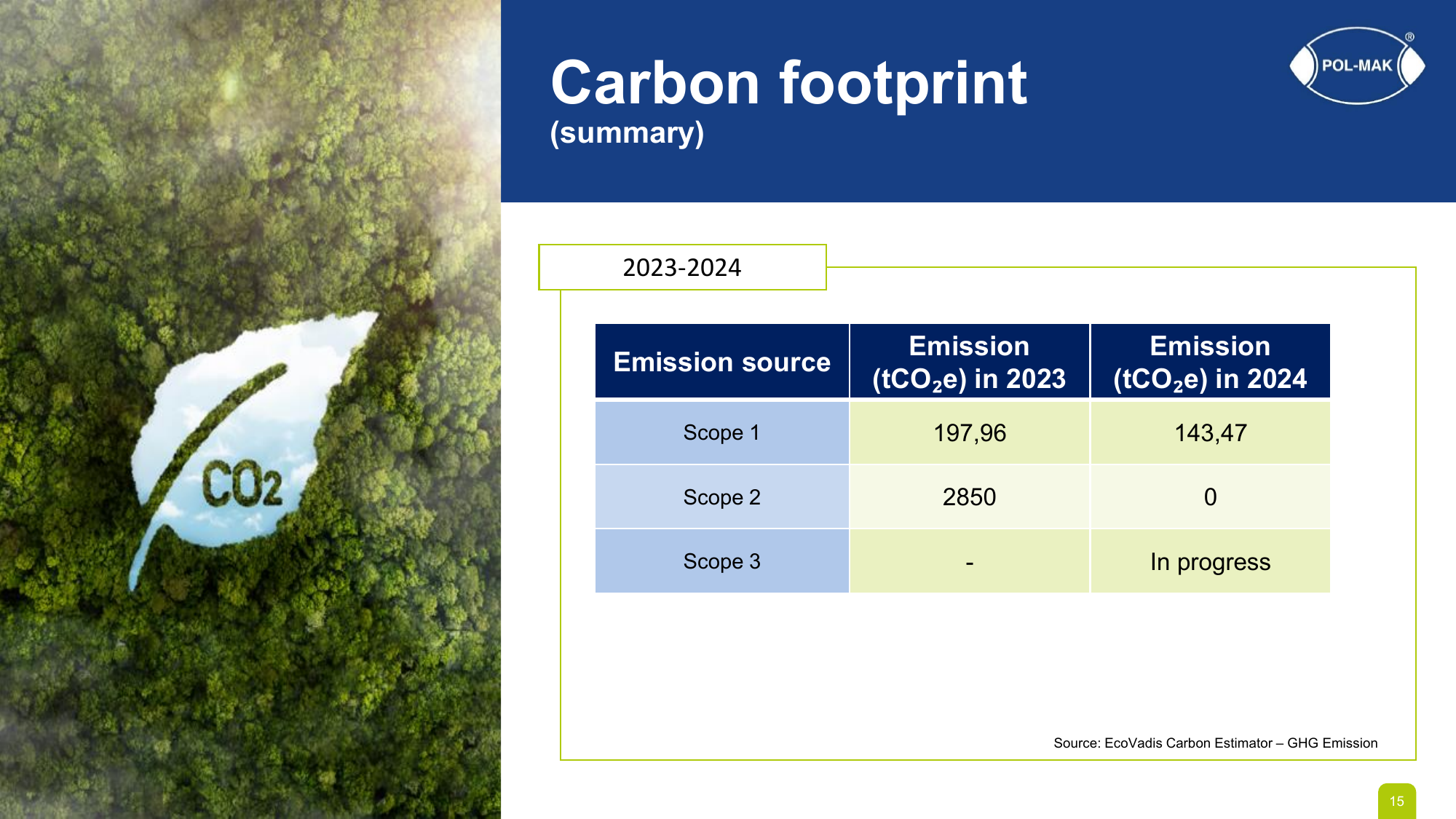 Emissions data extracted from page 15