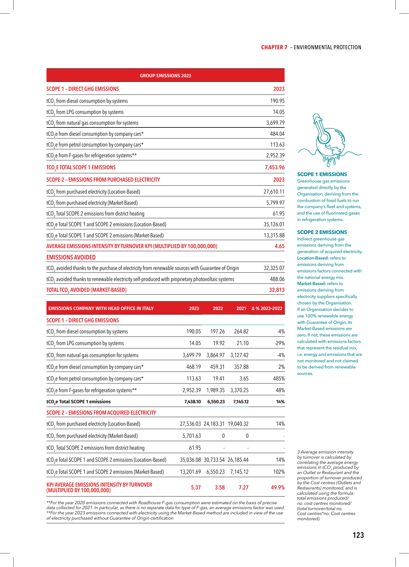 Emissions data extracted from page 123