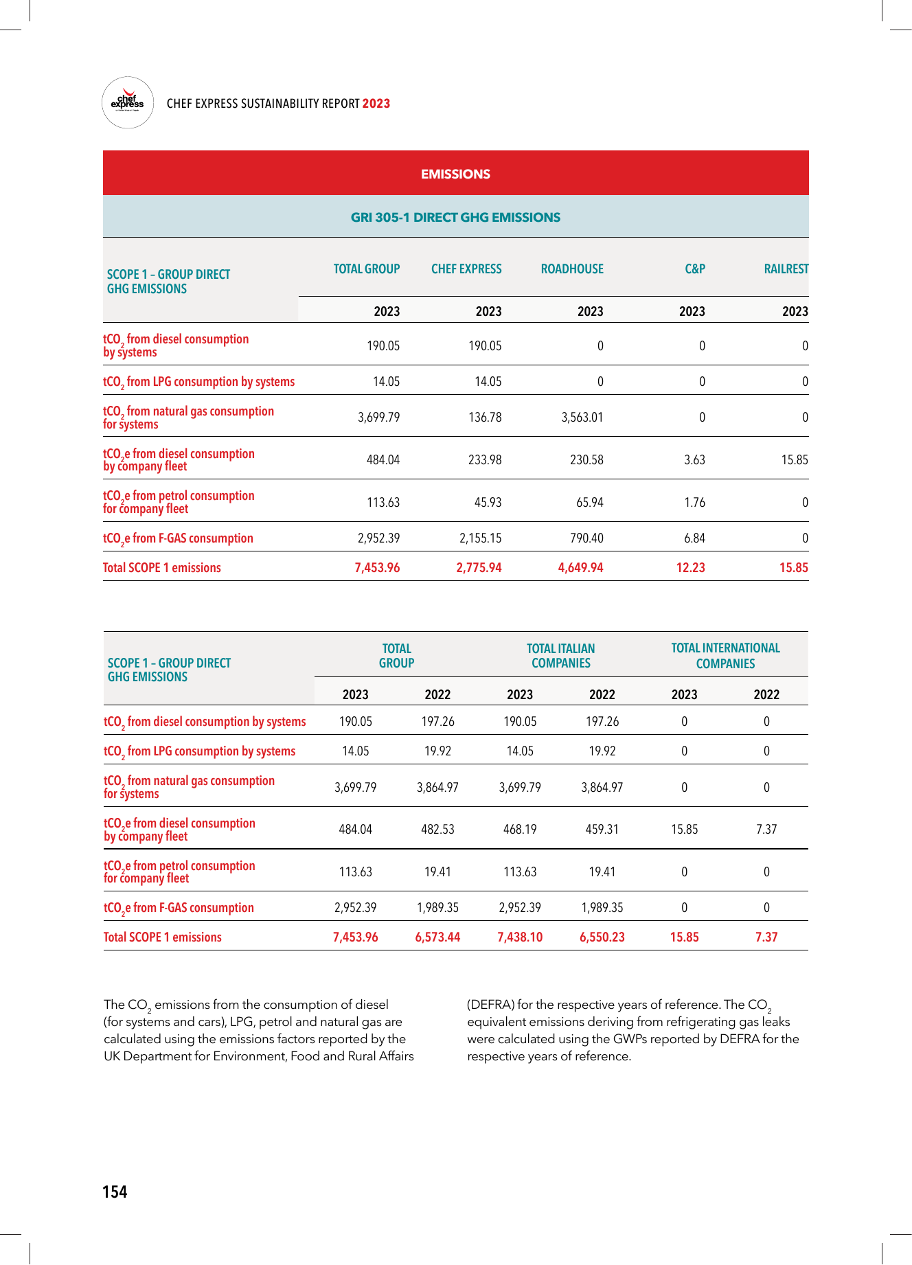 Emissions data extracted from page 154