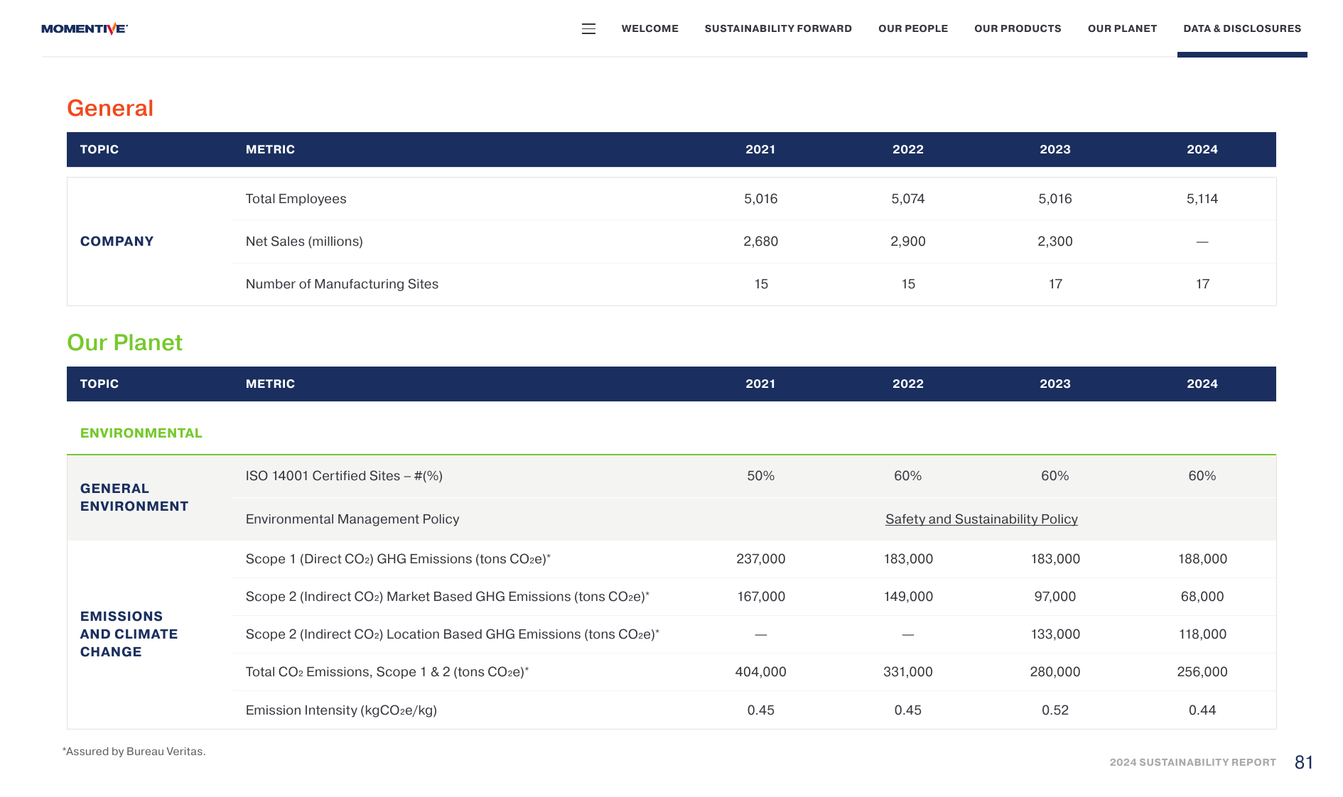 Emissions data extracted from page 83