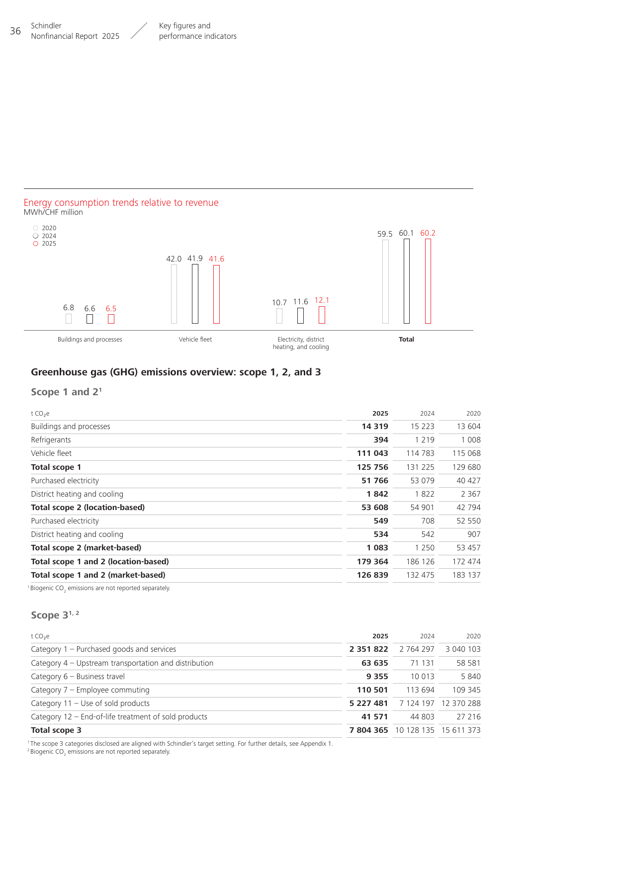 Emissions data extracted from page 37