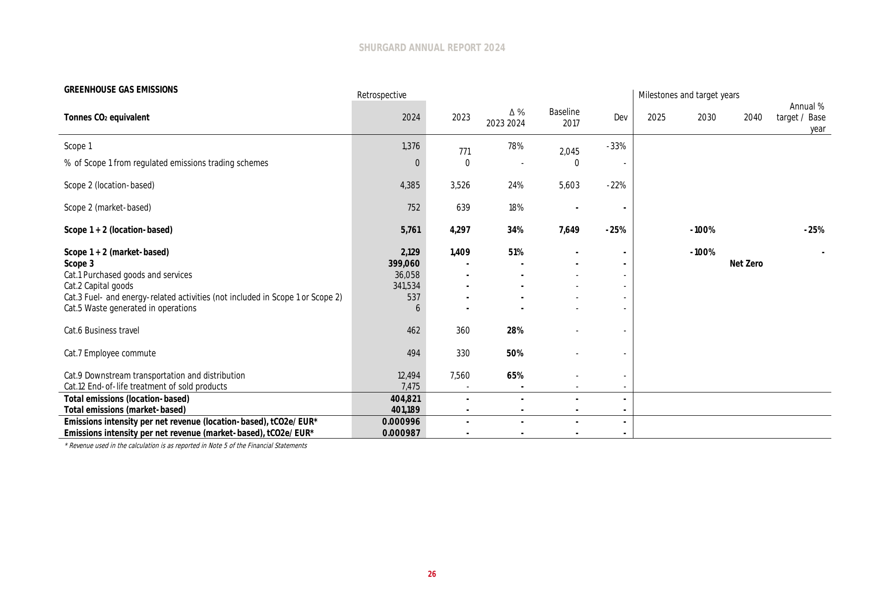 Emissions data extracted from page 26
