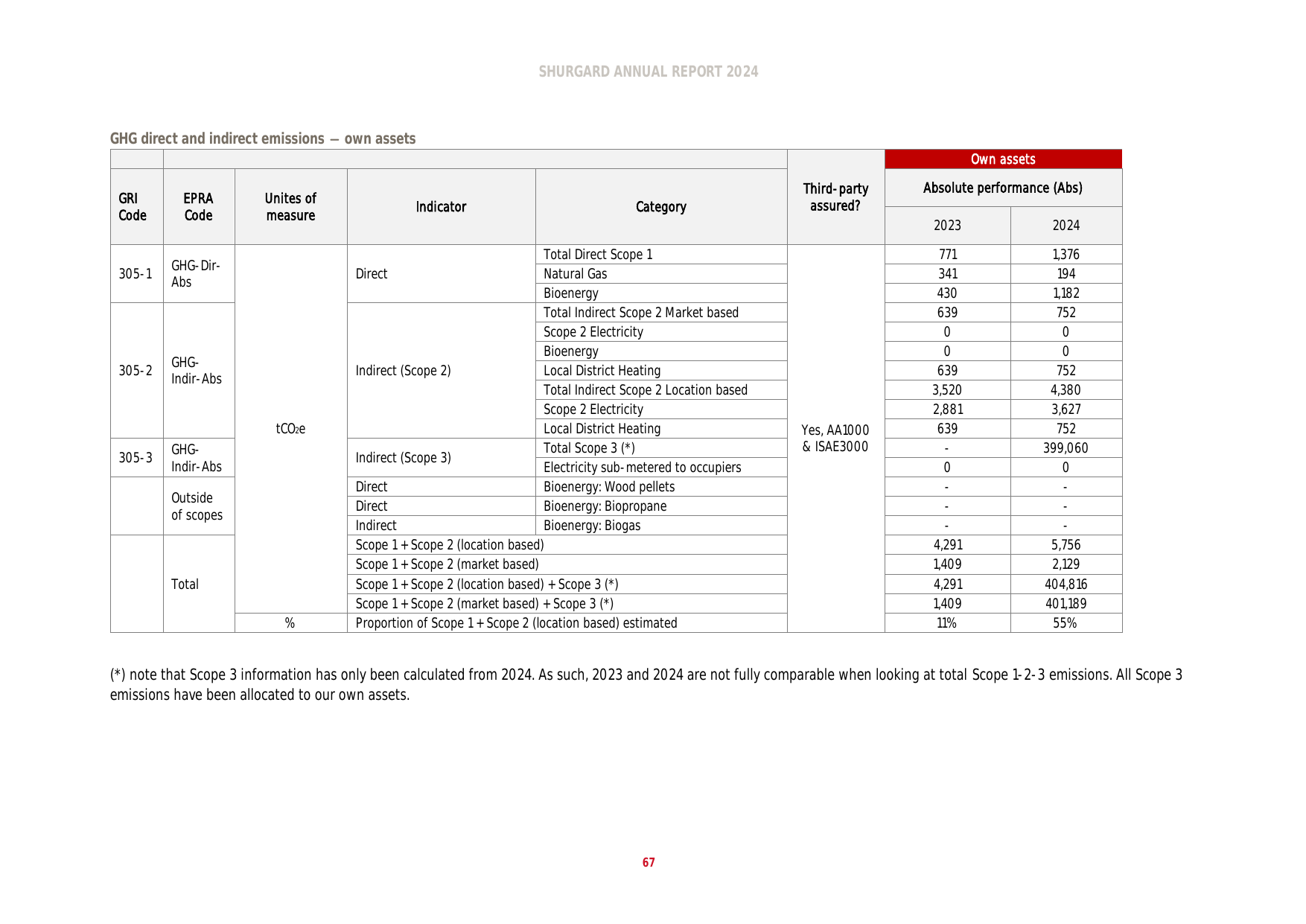 Emissions data extracted from page 67