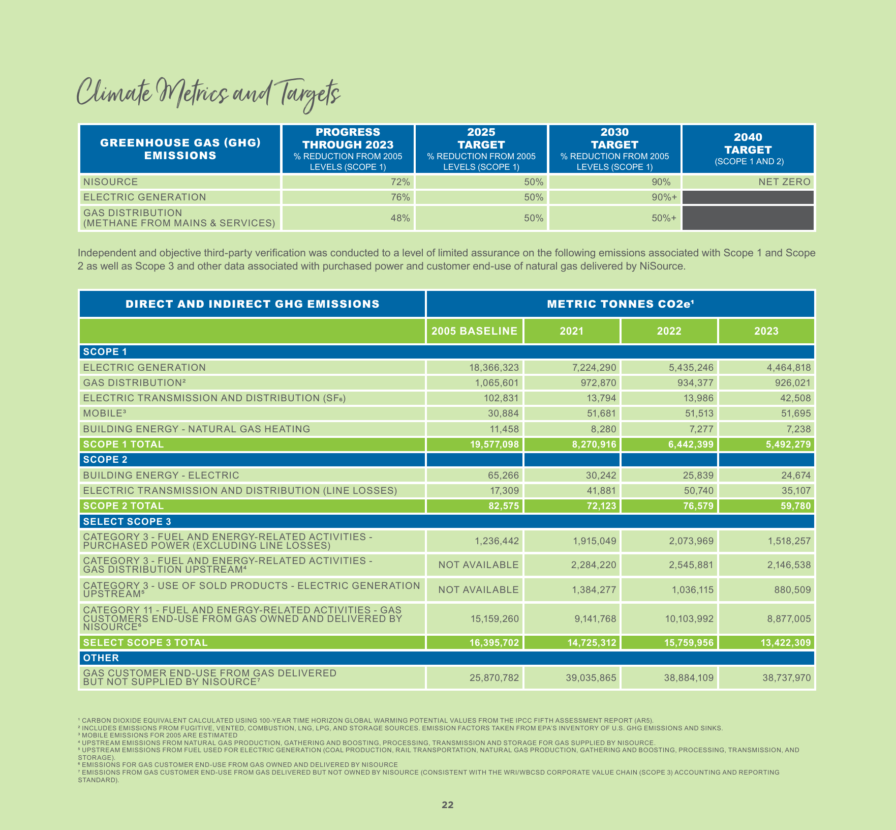 Emissions data extracted from page 24
