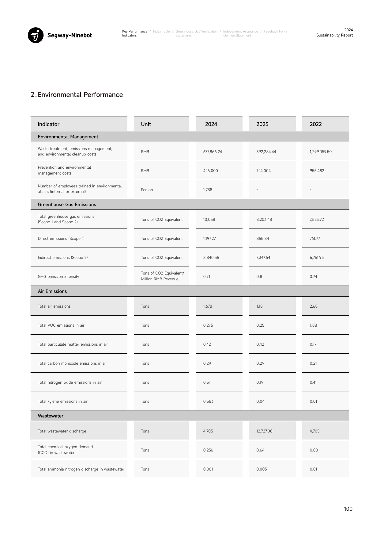 Emissions data extracted from page 101