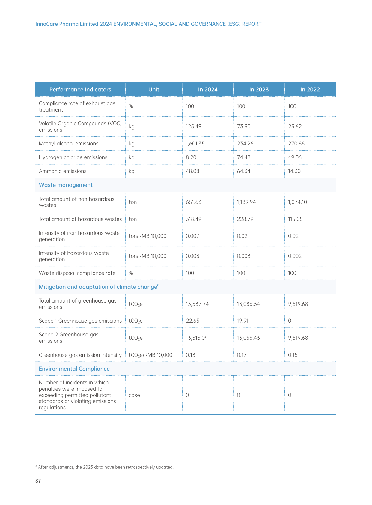 Emissions data extracted from page 90