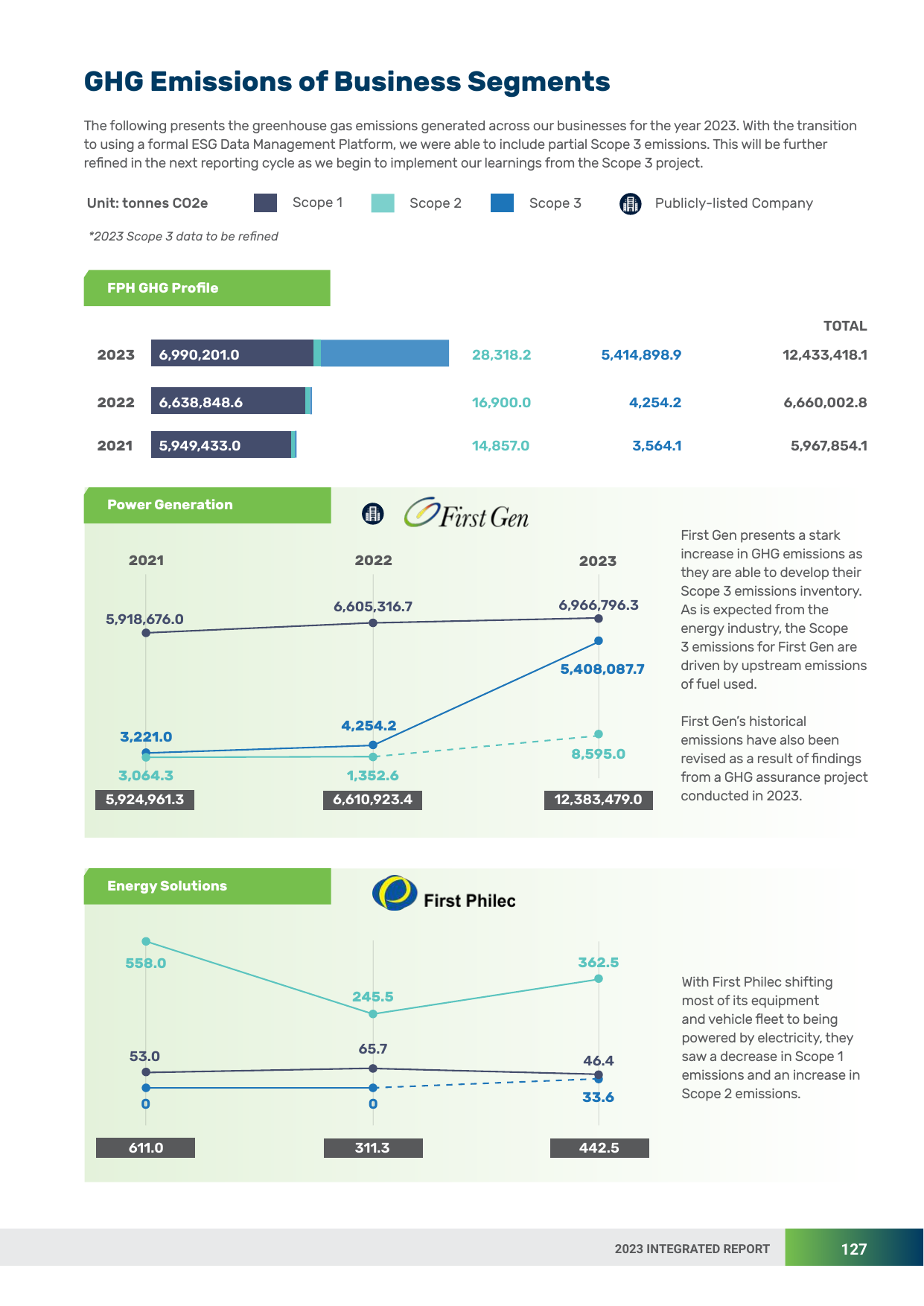Emissions data extracted from page 127