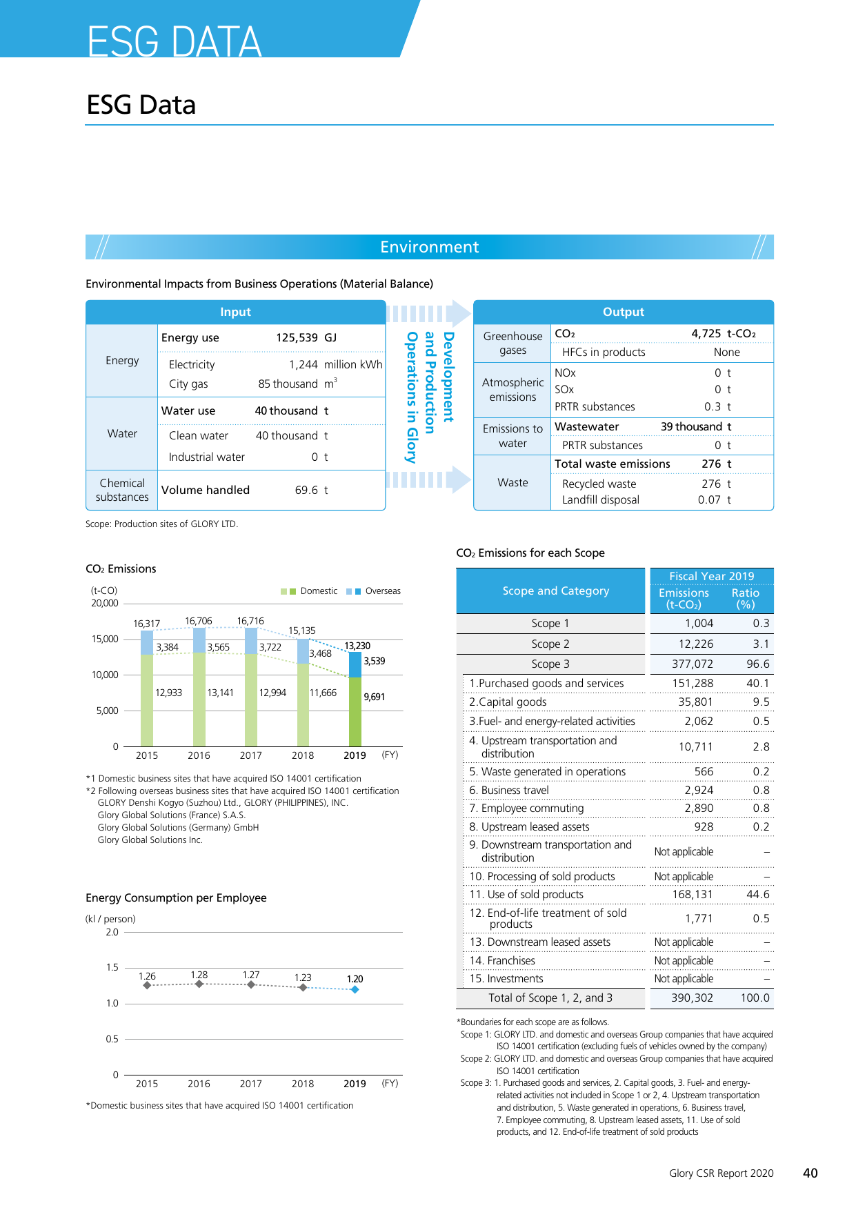 Emissions data extracted from page 41