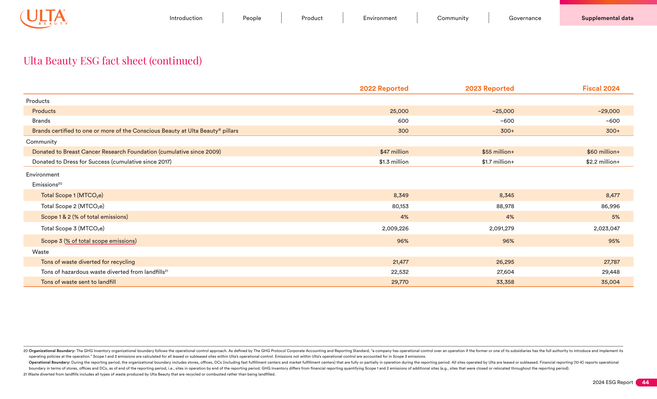 Emissions data extracted from page 44