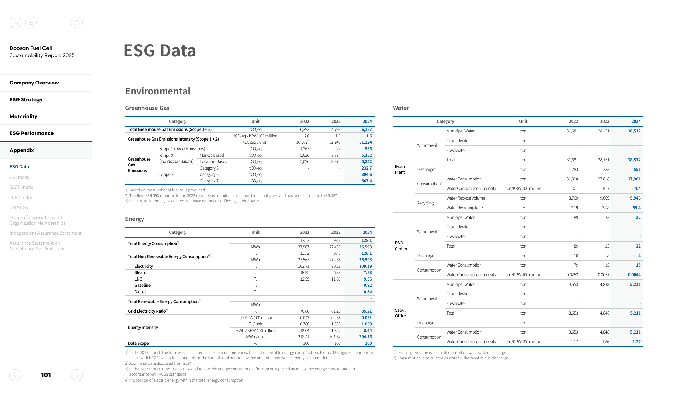 Emissions data extracted from page 101