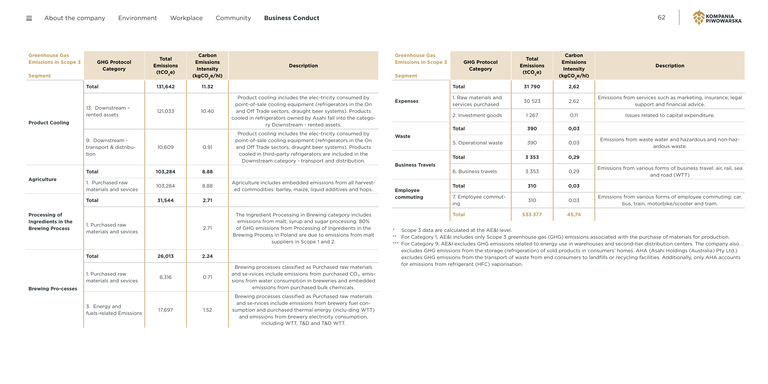 Emissions data extracted from page 63
