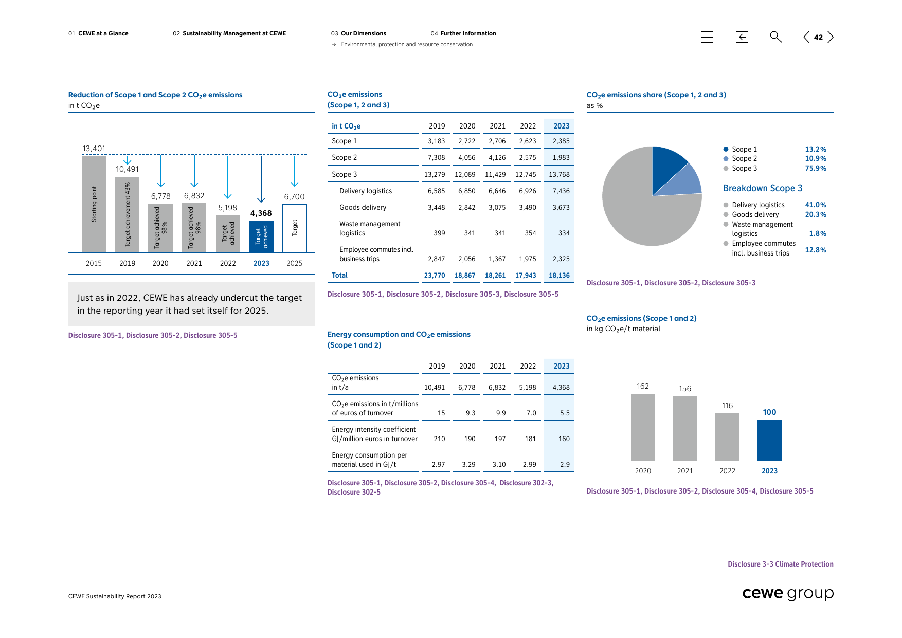 Emissions data extracted from page 43