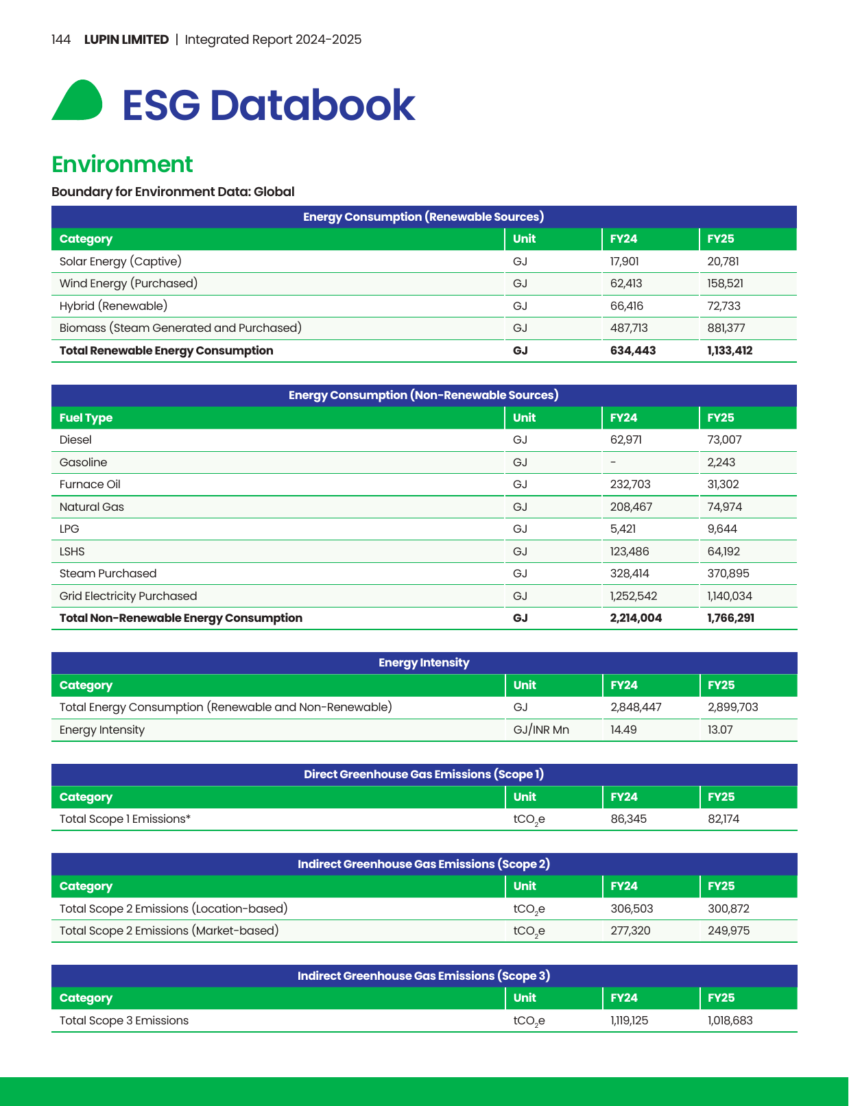 Emissions data extracted from page 146