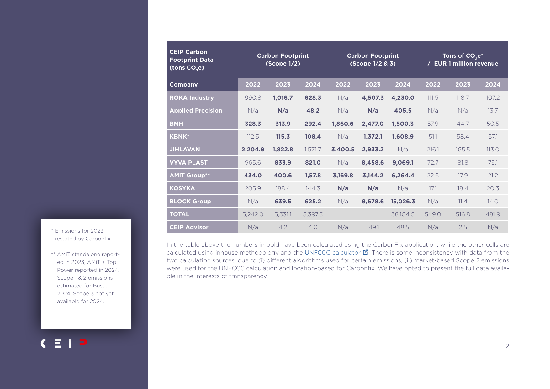Emissions data extracted from page 12