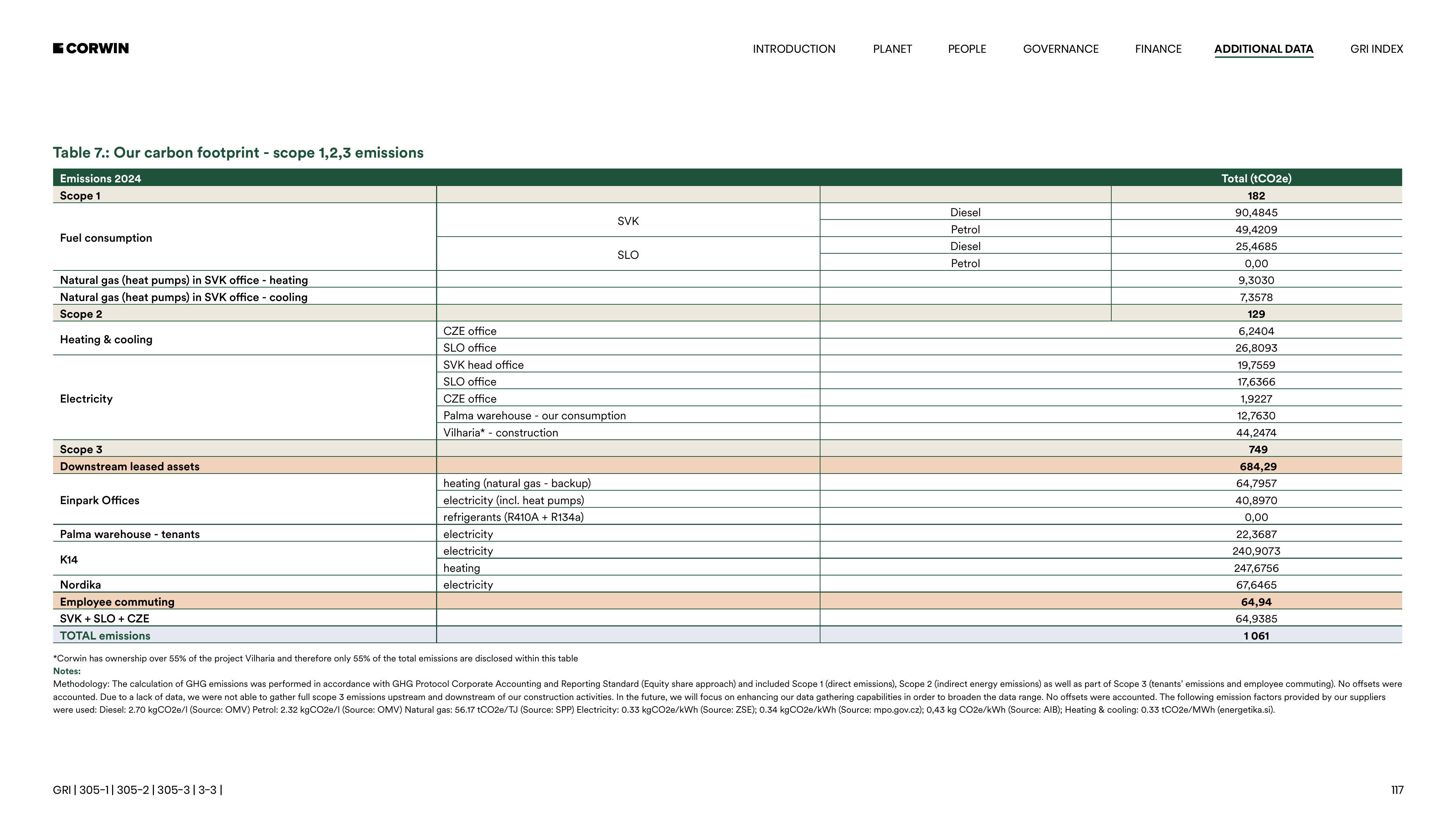 Emissions data extracted from page 120