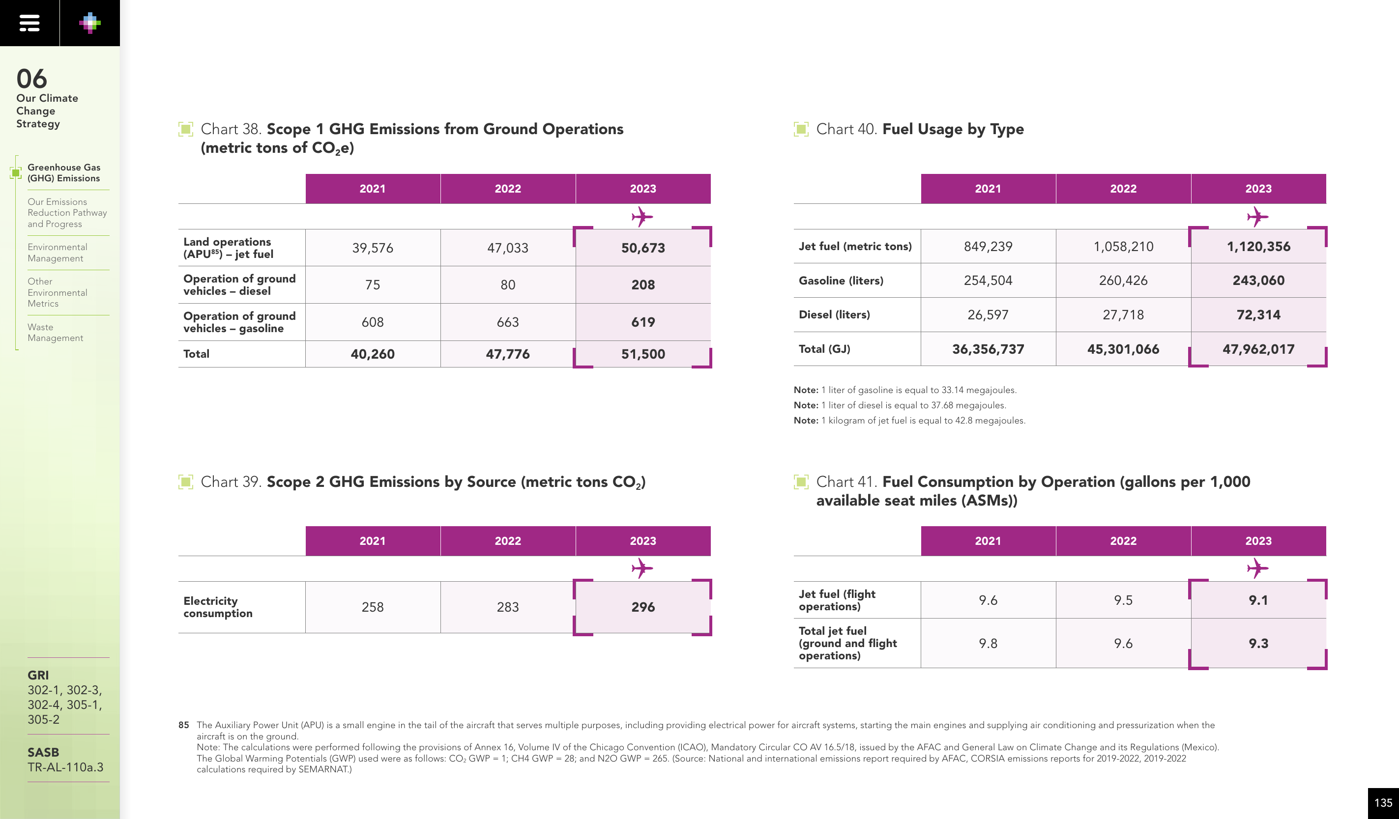 Emissions data extracted from page 135
