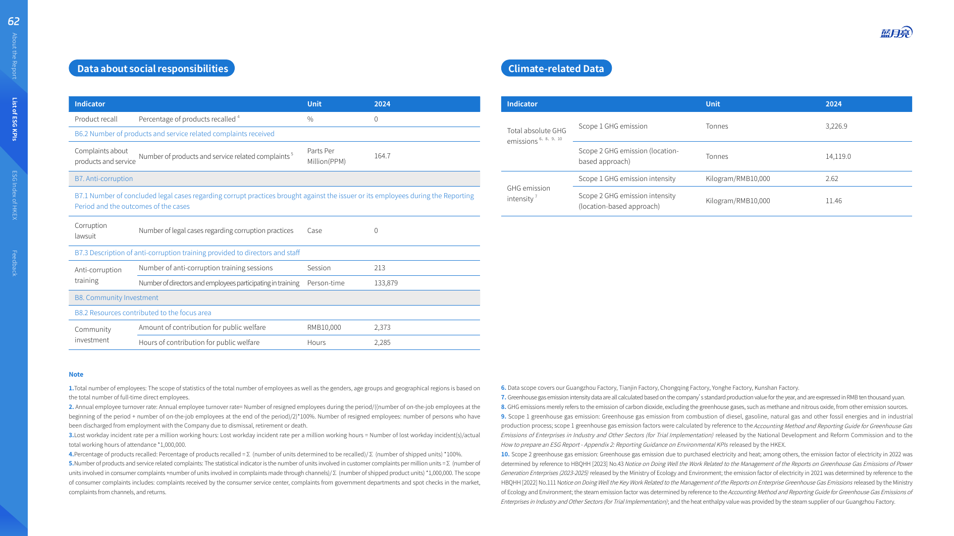 Emissions data extracted from page 62
