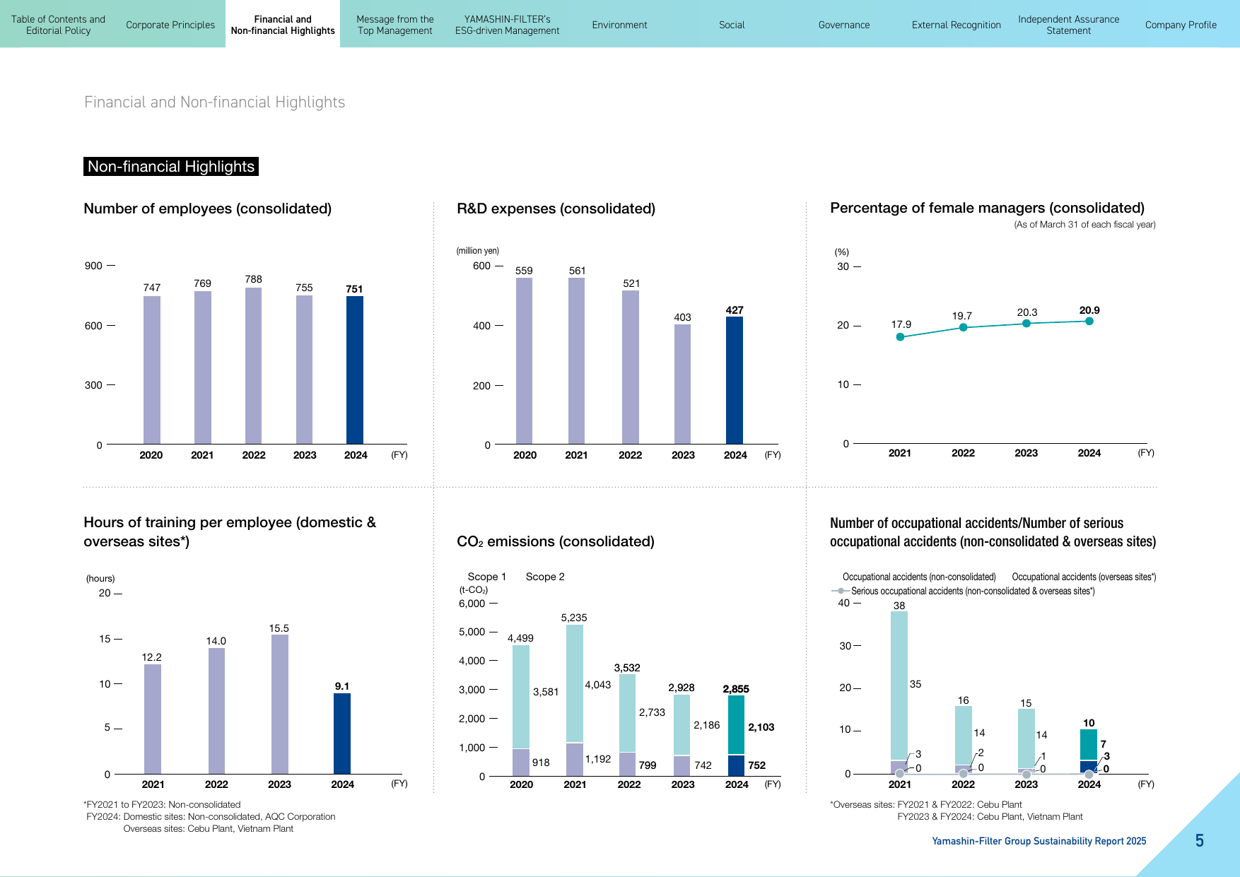 Emissions data extracted from page 5