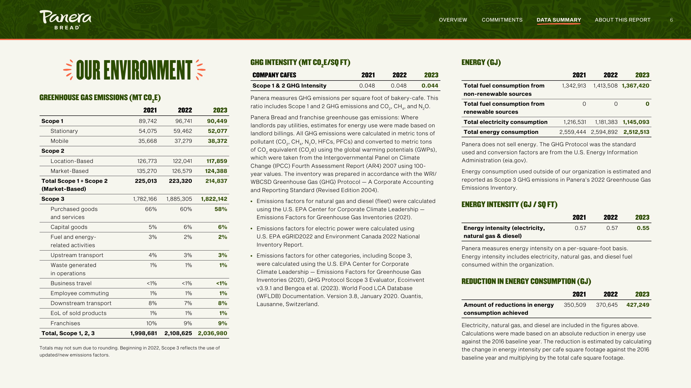 Emissions data extracted from page 6