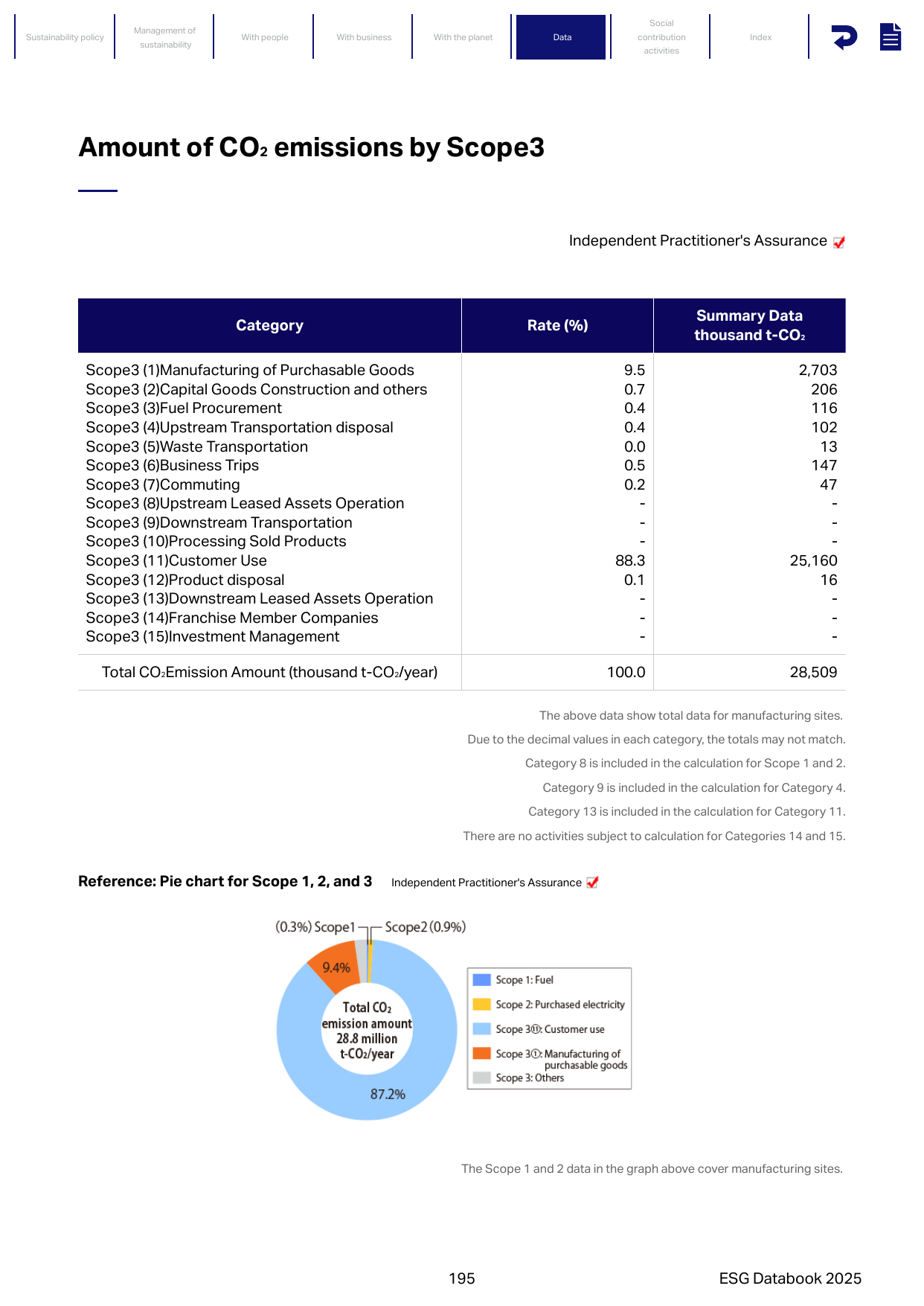 Emissions data extracted from page 196