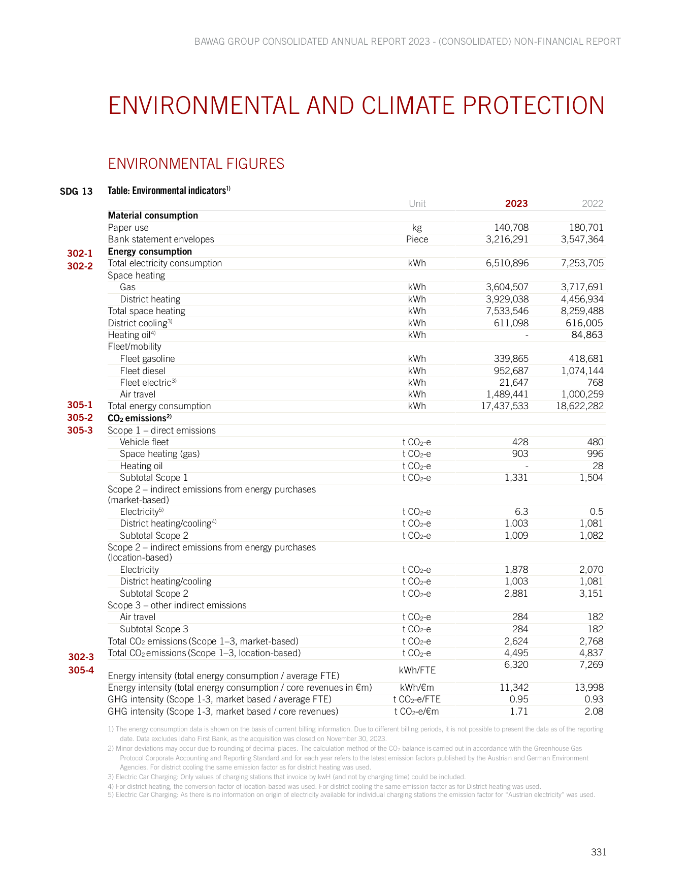 Emissions data extracted from page 63