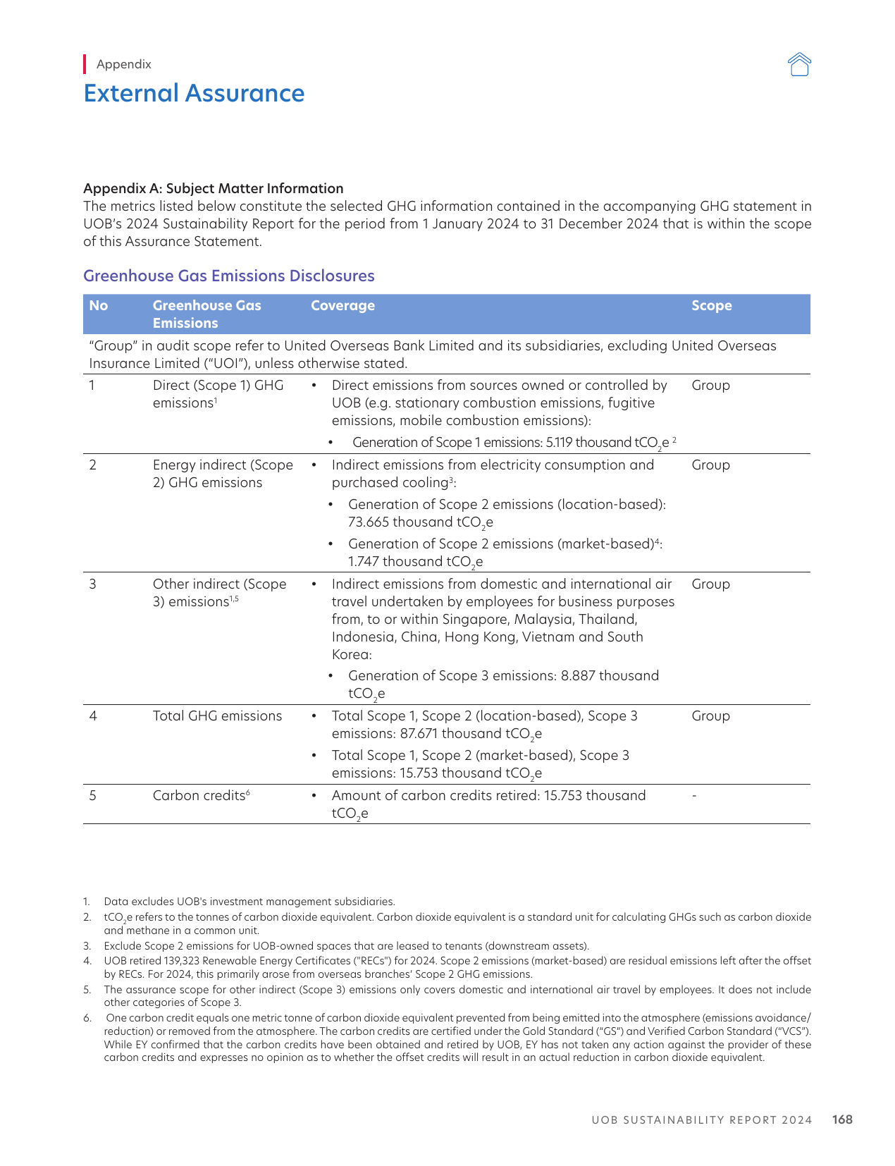 Emissions data extracted from page 169