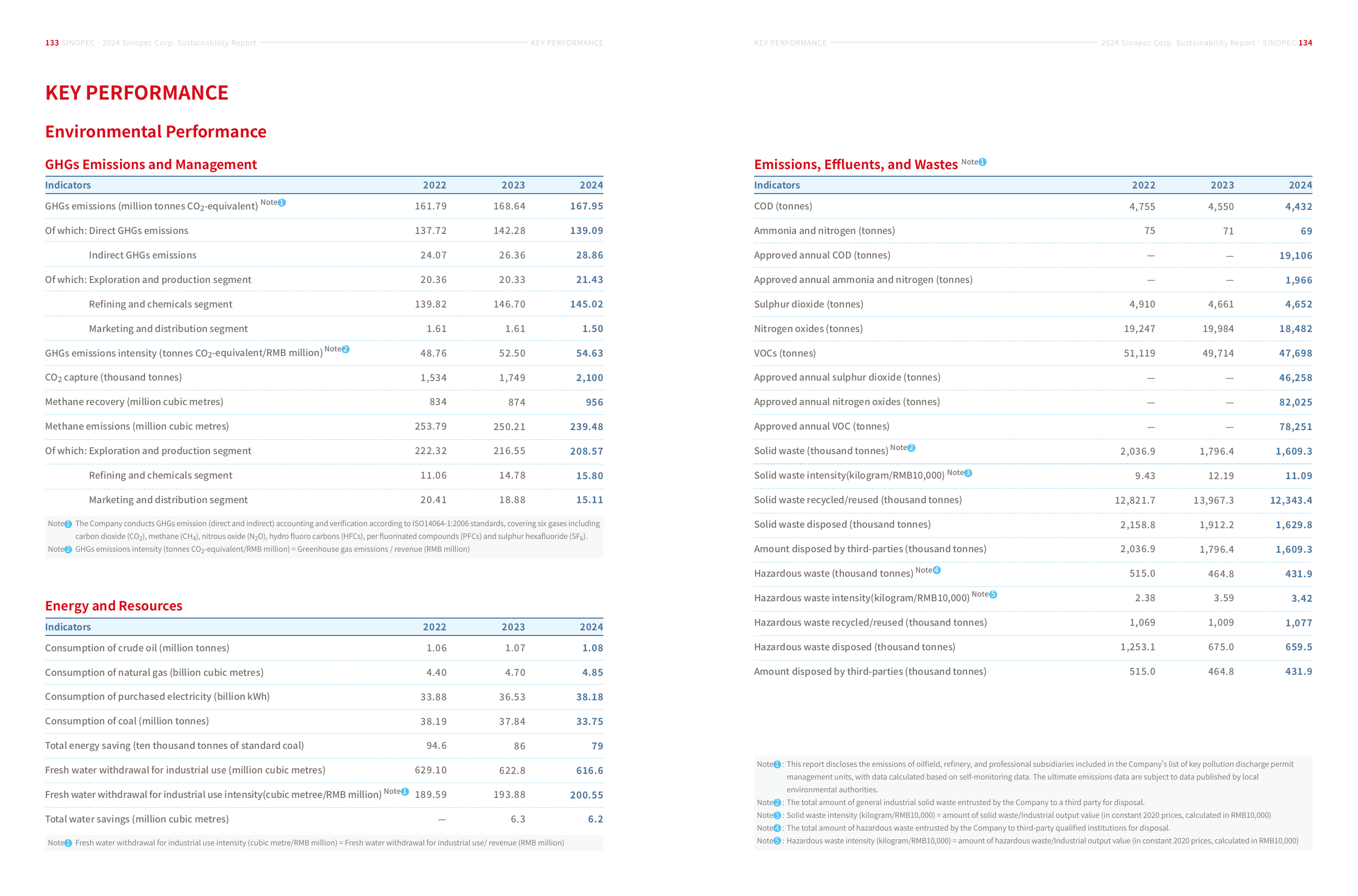 Emissions data extracted from page 69